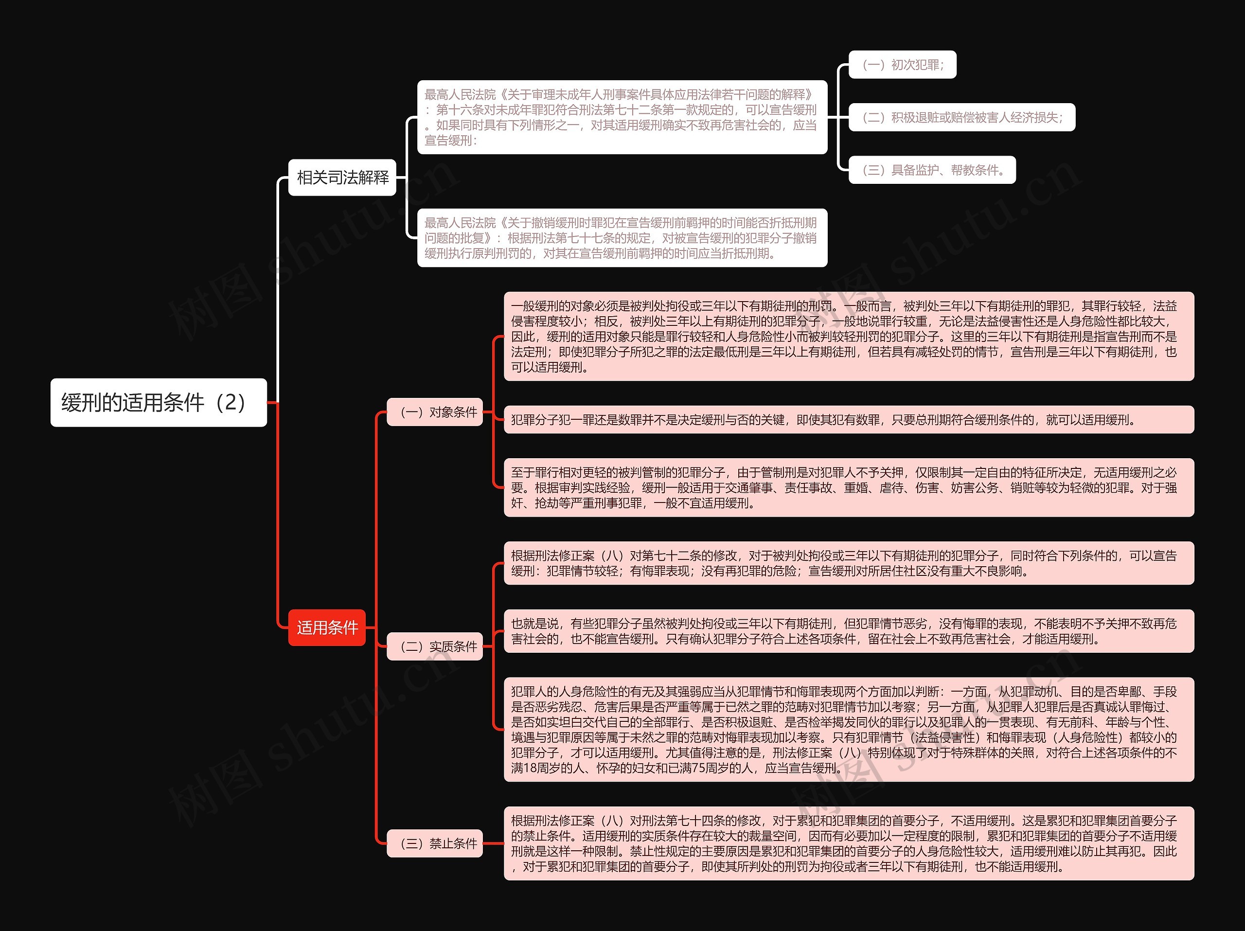 《缓刑的适用条件（2）》思维导图