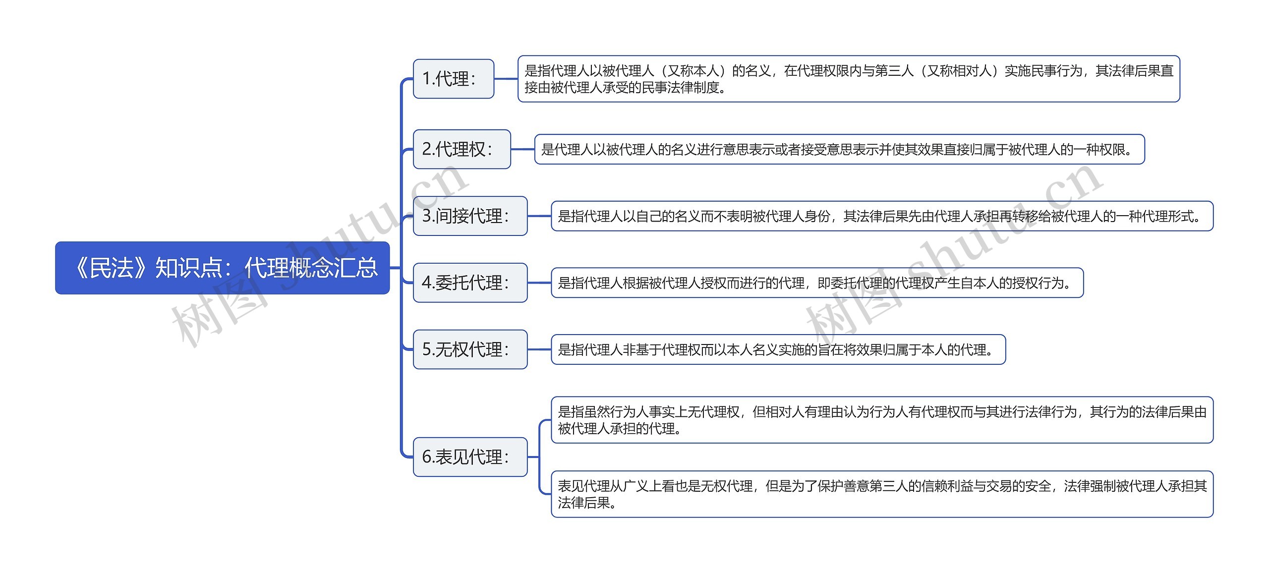 《民法》知识点：代理概念汇总思维导图