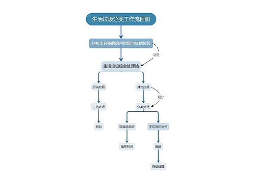 生活垃圾分类工作流程图