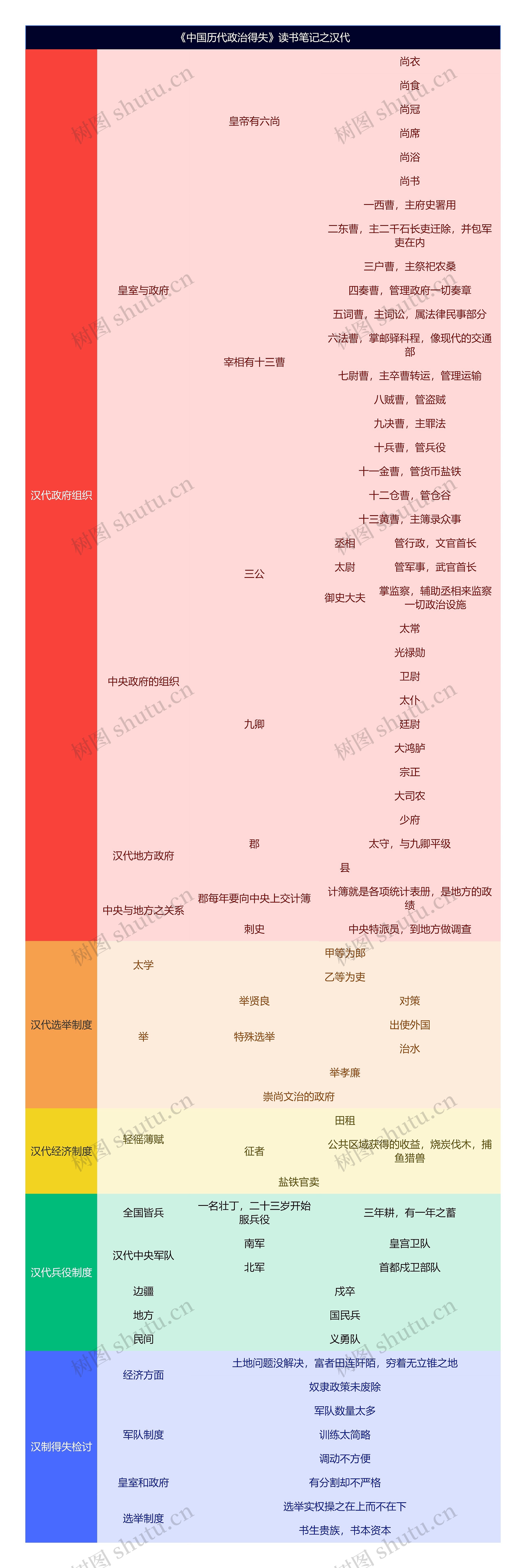 《中国历代政治得失》读书笔记之汉代思维导图