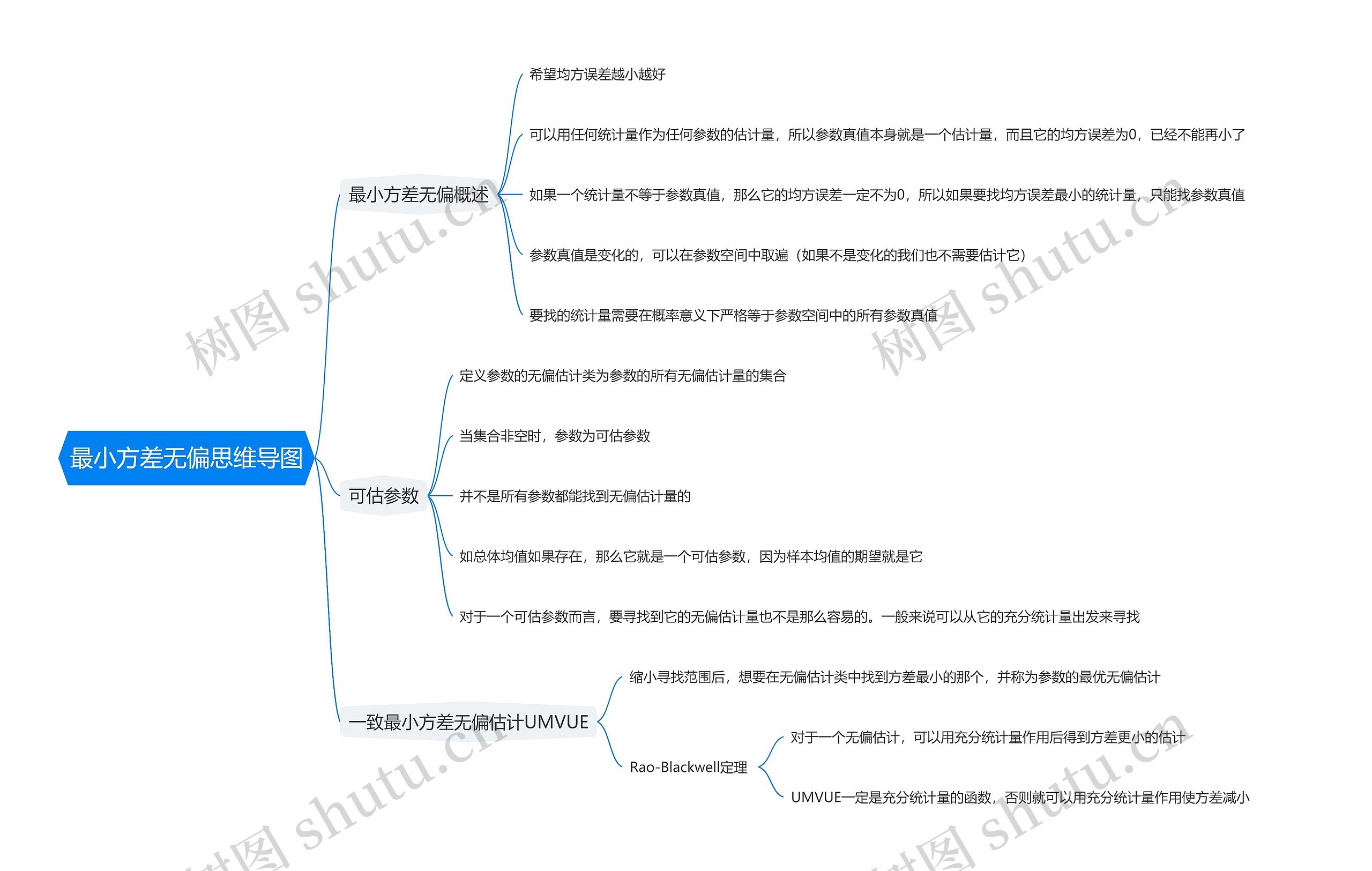 最小方差无偏思维导图