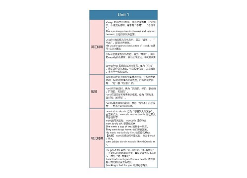 人教版英语八年级上册Unit 1思维导图