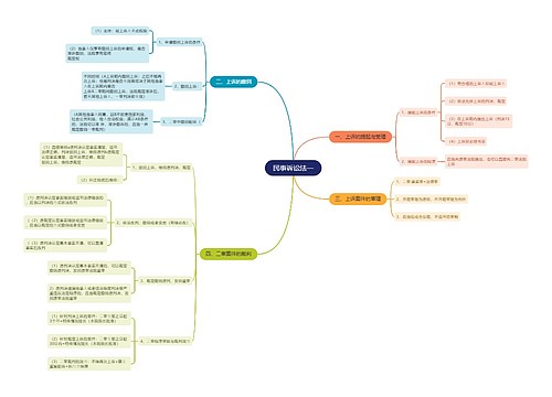 ﻿民事诉讼法一思维导图