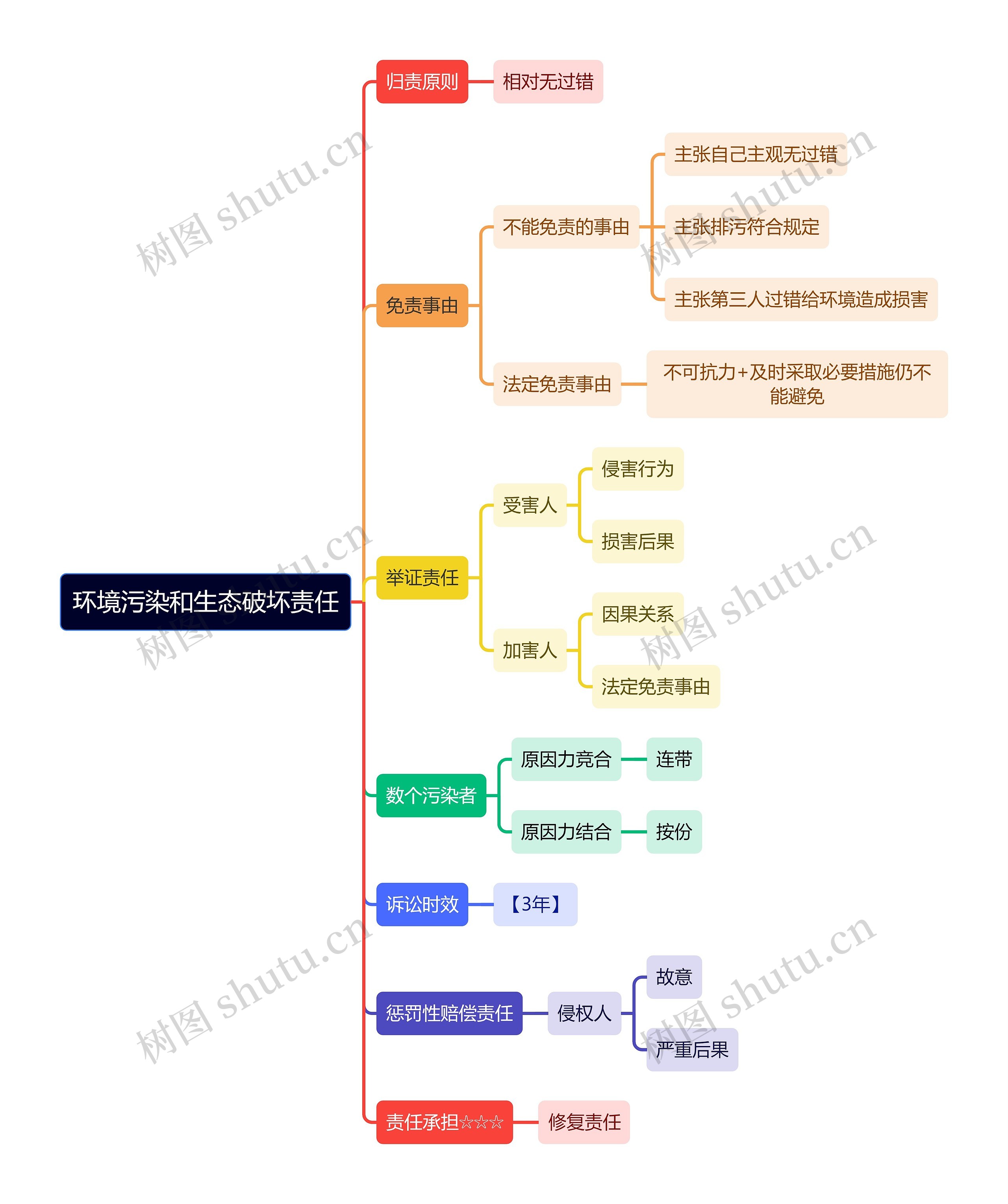 法学知识环境污染和生态破坏责任思维导图