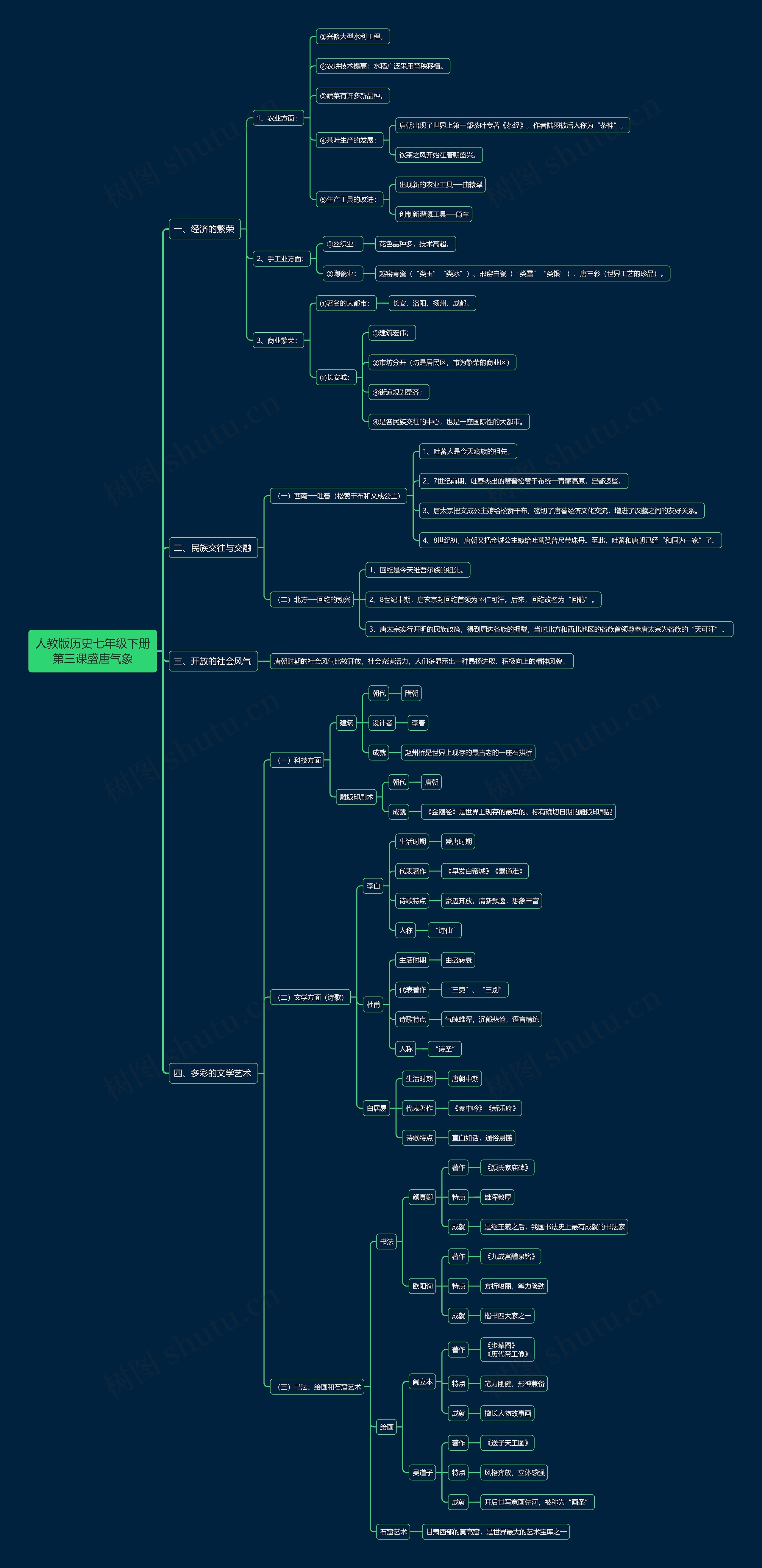 人教版历史七年级下册第三课盛唐气象思维导图