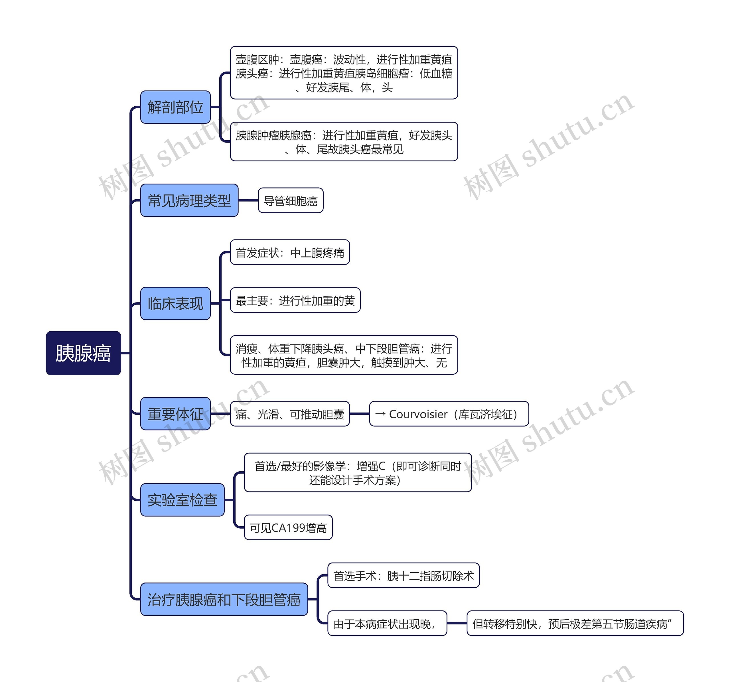 医学知识胰腺癌思维导图