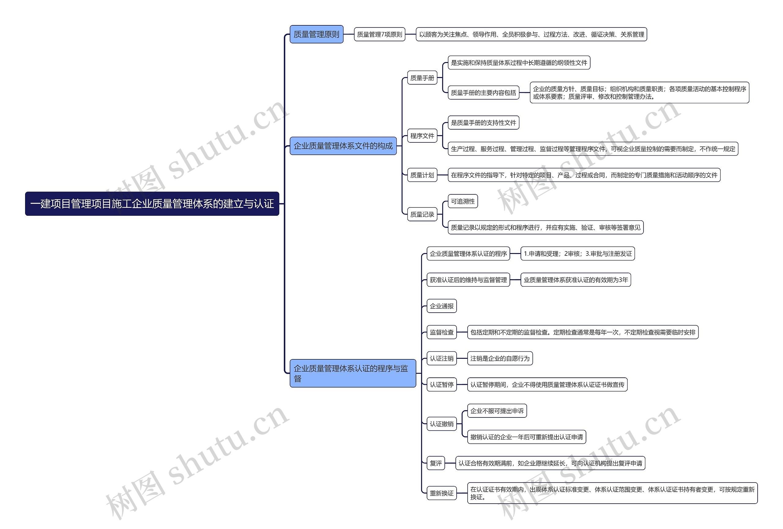 一建项目管理项目施工企业质量管理体系的建立与认证思维导图