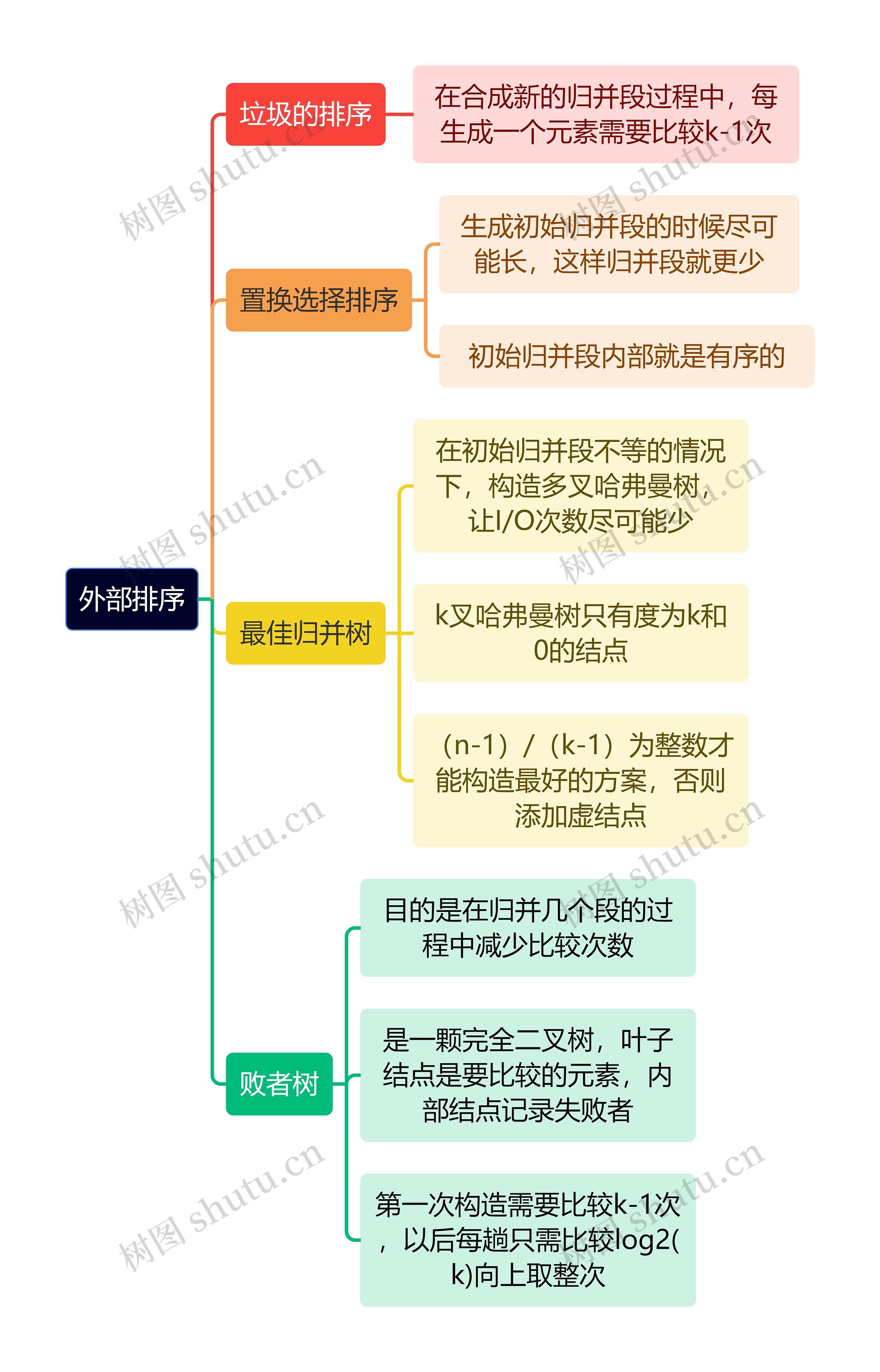 计算机工程知识外部排序思维导图