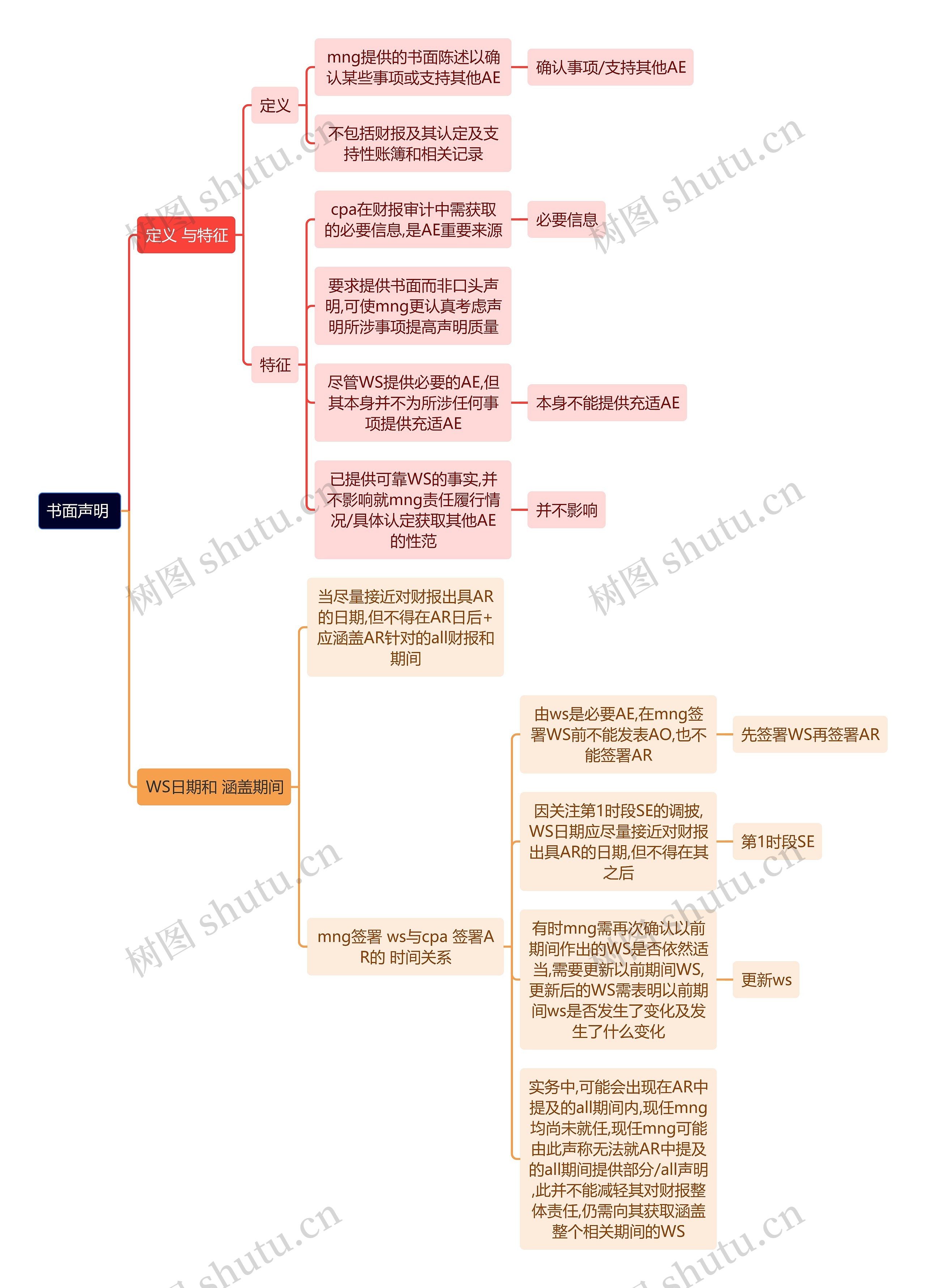 财务会计知识书面声明思维导图