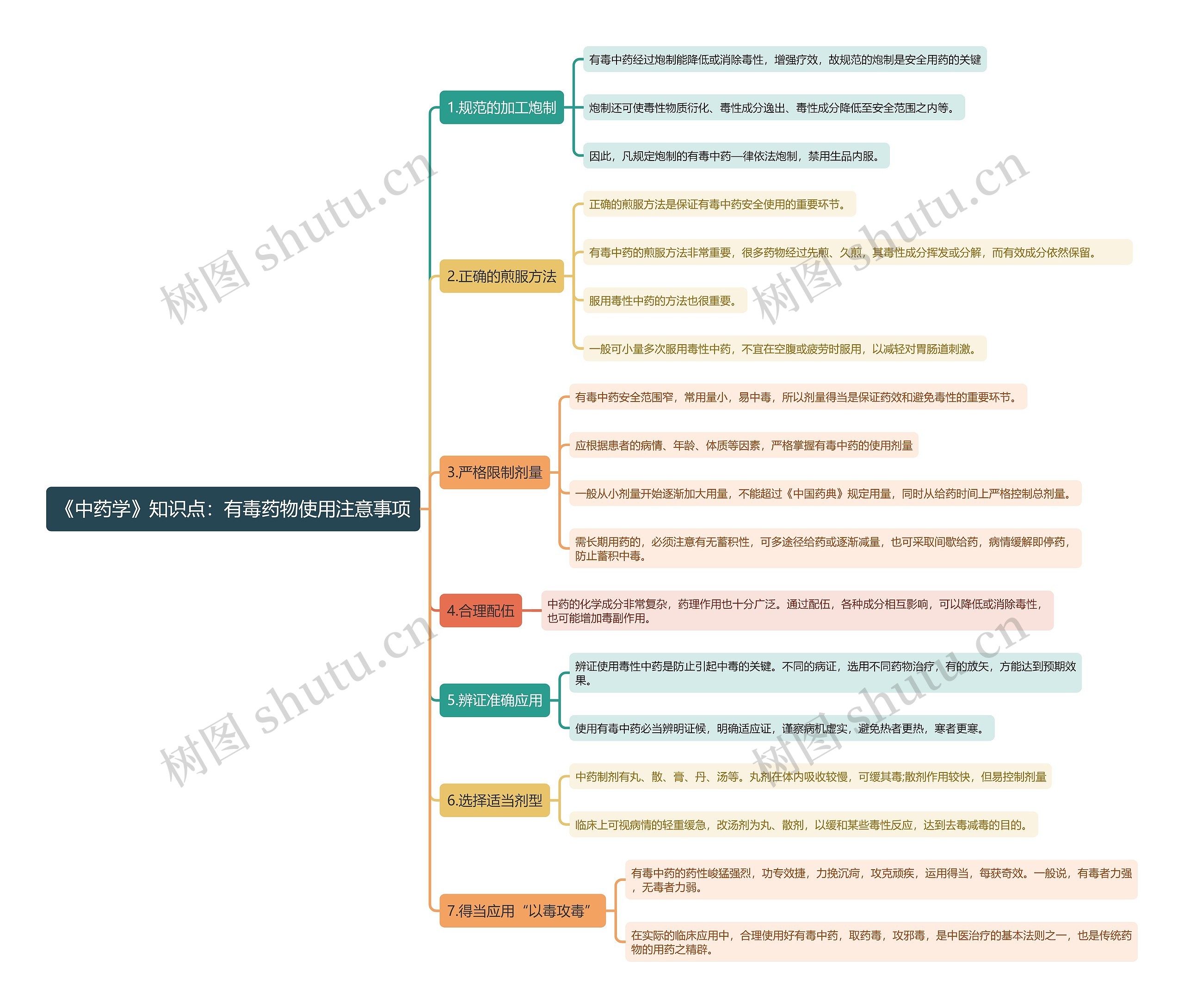 《中药学》知识点：有毒药物使用注意事项思维导图