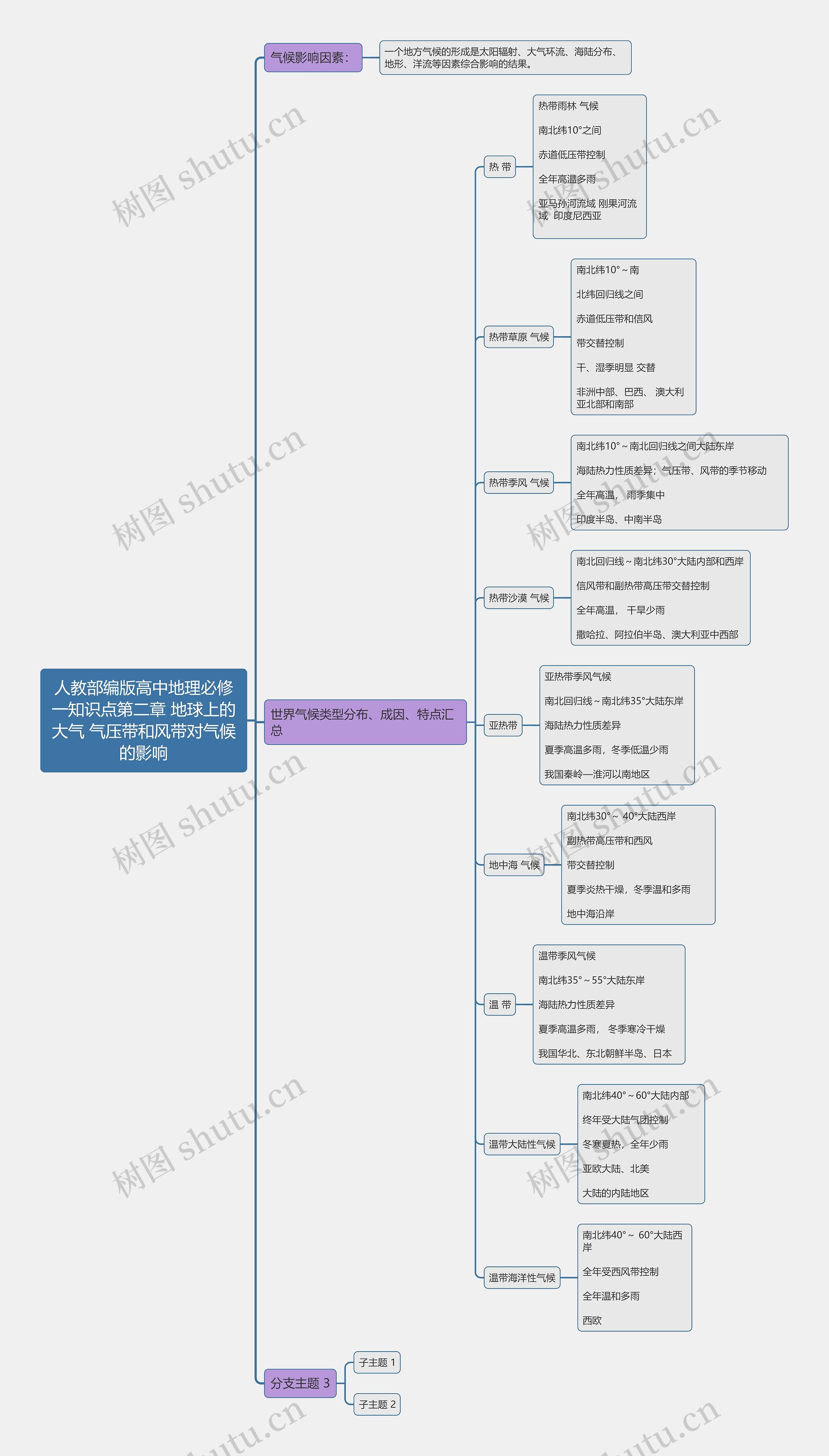 人教部编版高中地理必修一知识点第二章 地球上的大气 气压带和风带对气候的影响思维导图