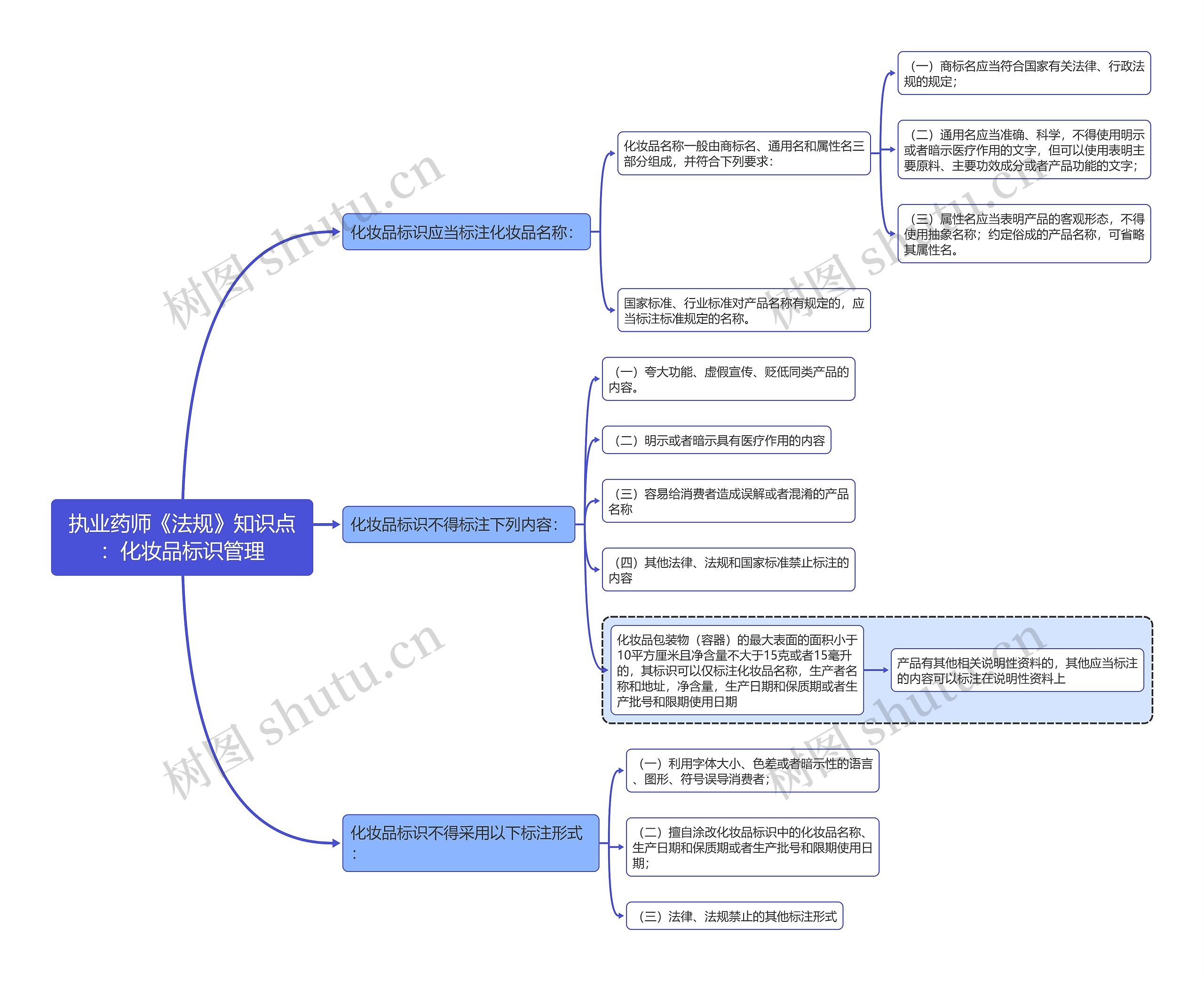 执业药师《法规》知识点：化妆品标识管理思维导图