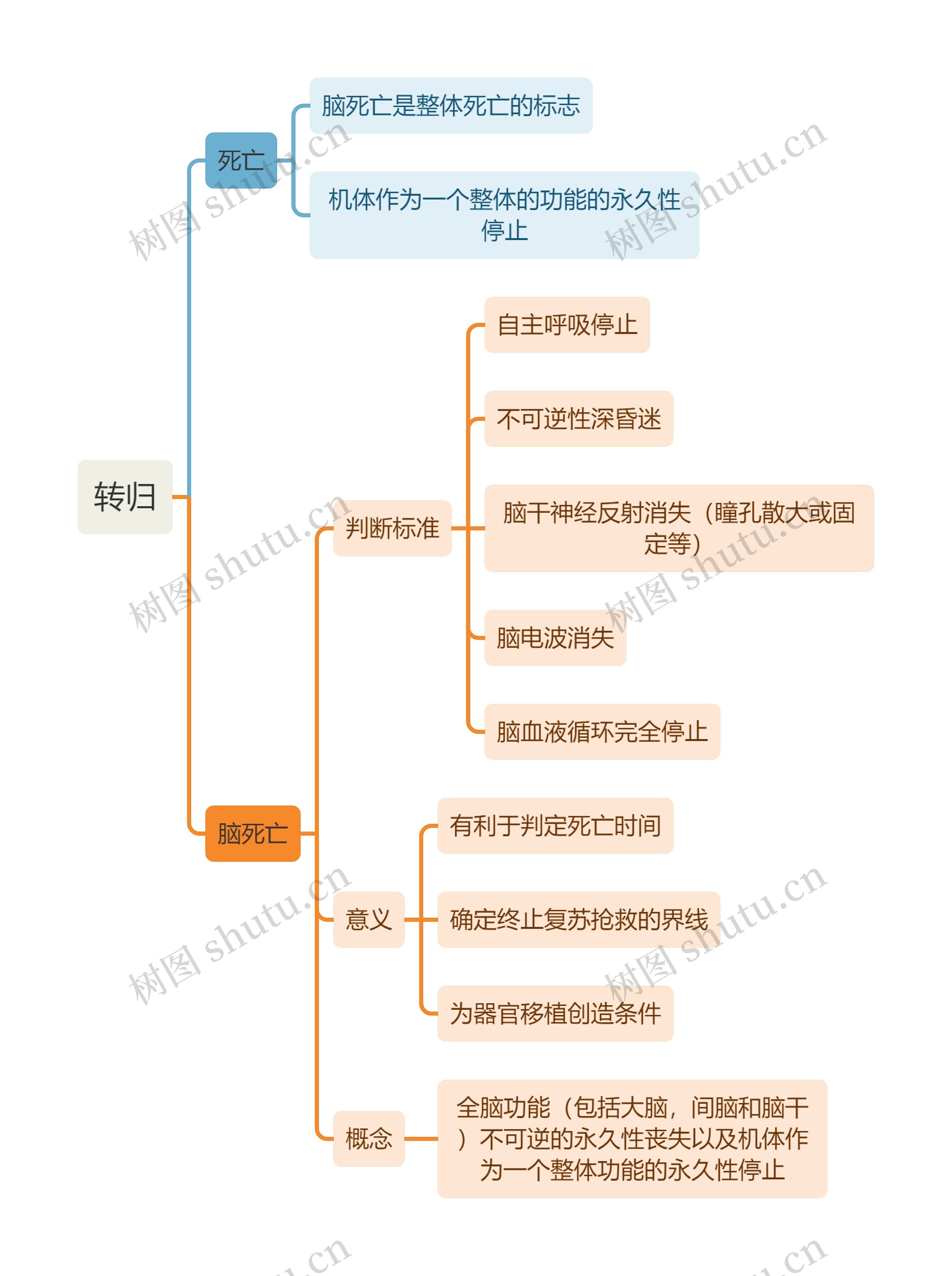 医学知识转归思维导图