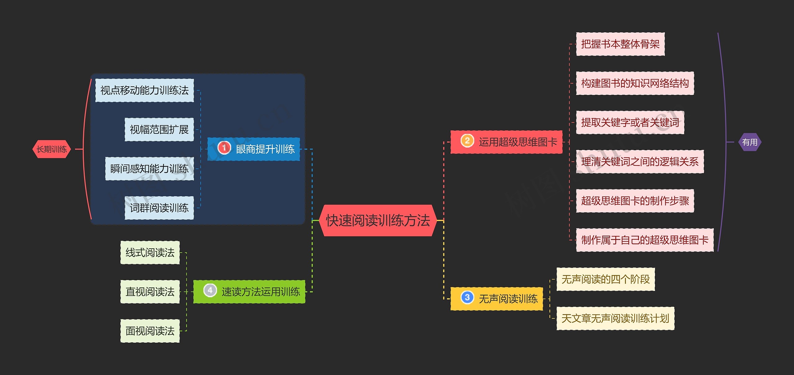 快速阅读训练方法思维导图