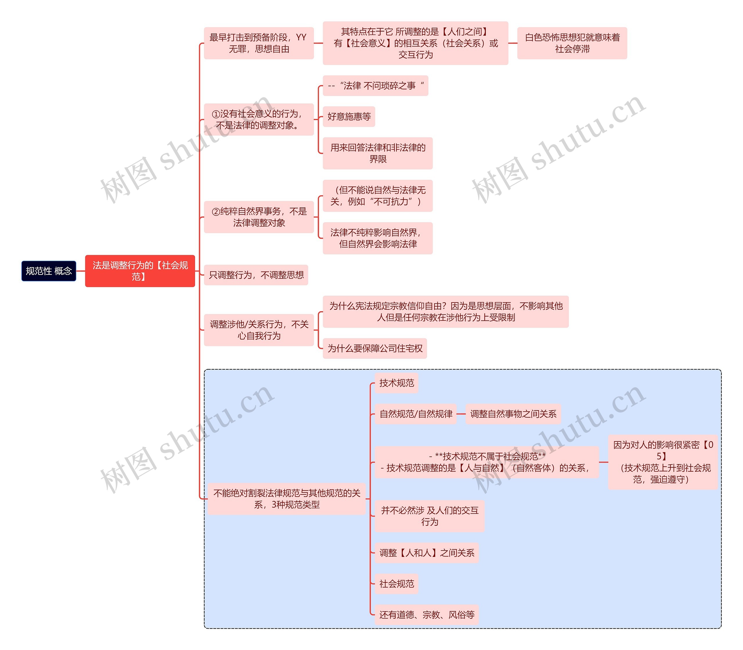 法学知识规范性概念思维导图