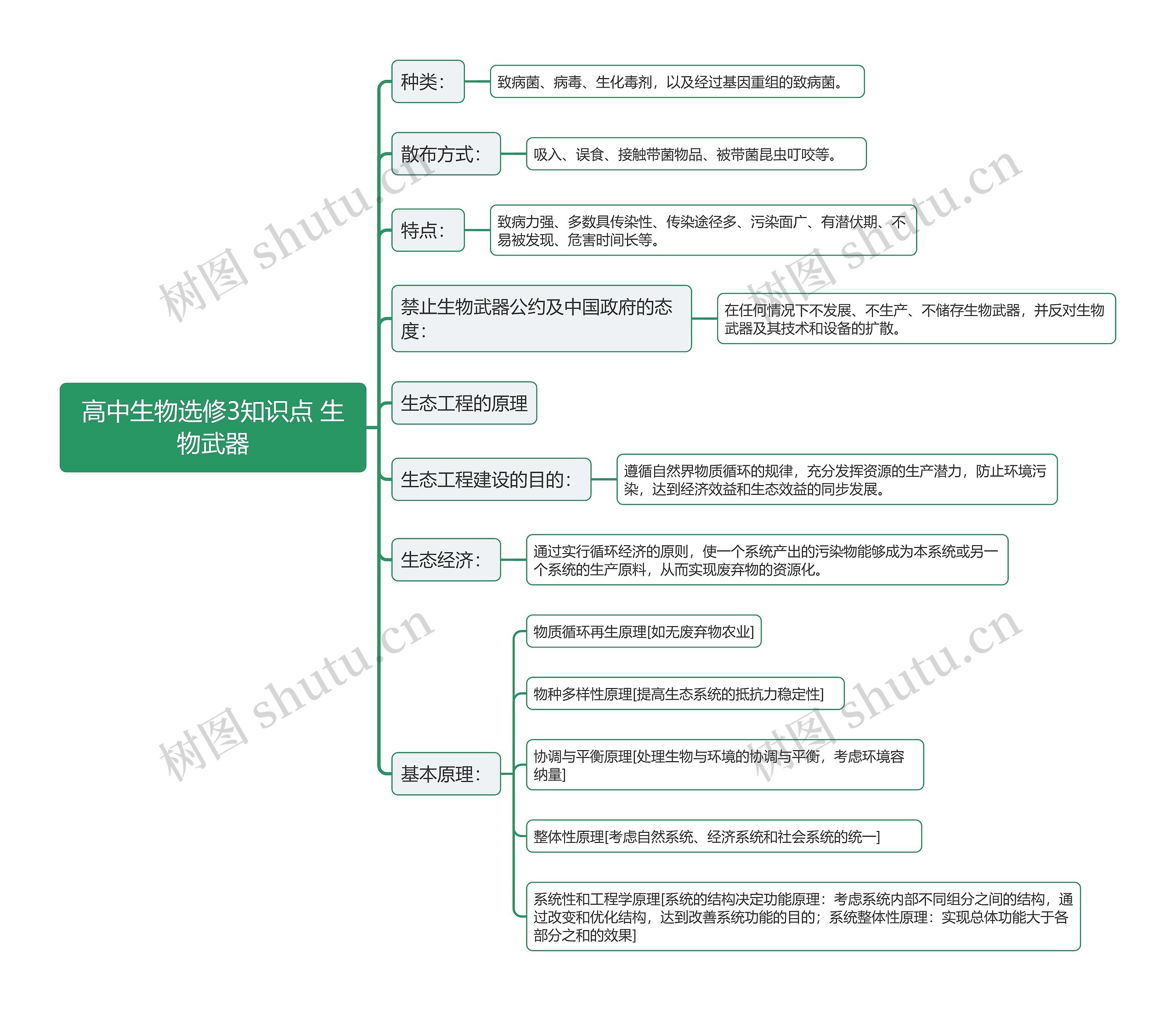 高中生物选修3知识点 生物武器思维导图