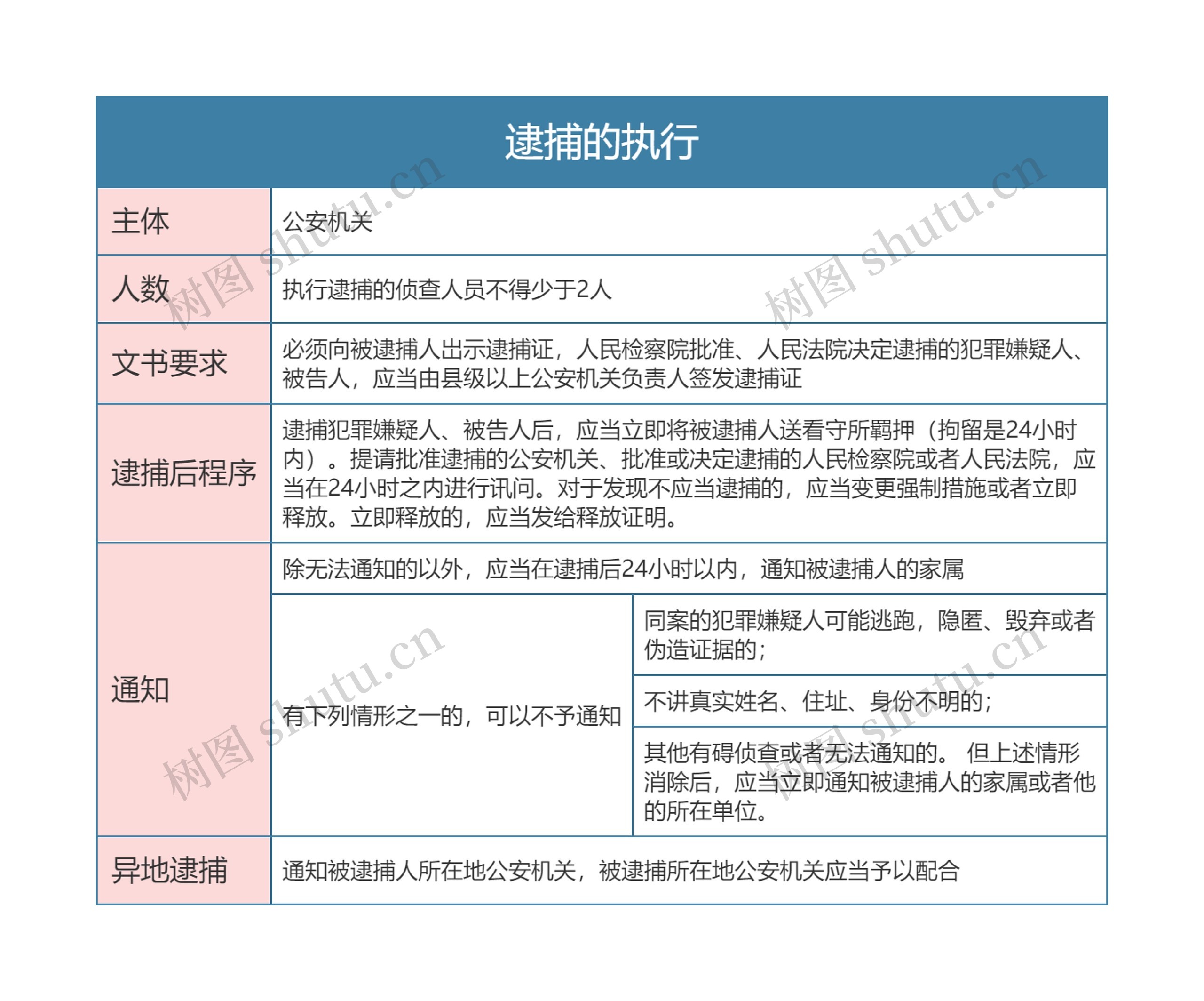 刑事诉讼法逮捕的执行思维导图