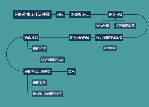 网络爬虫工作流程图