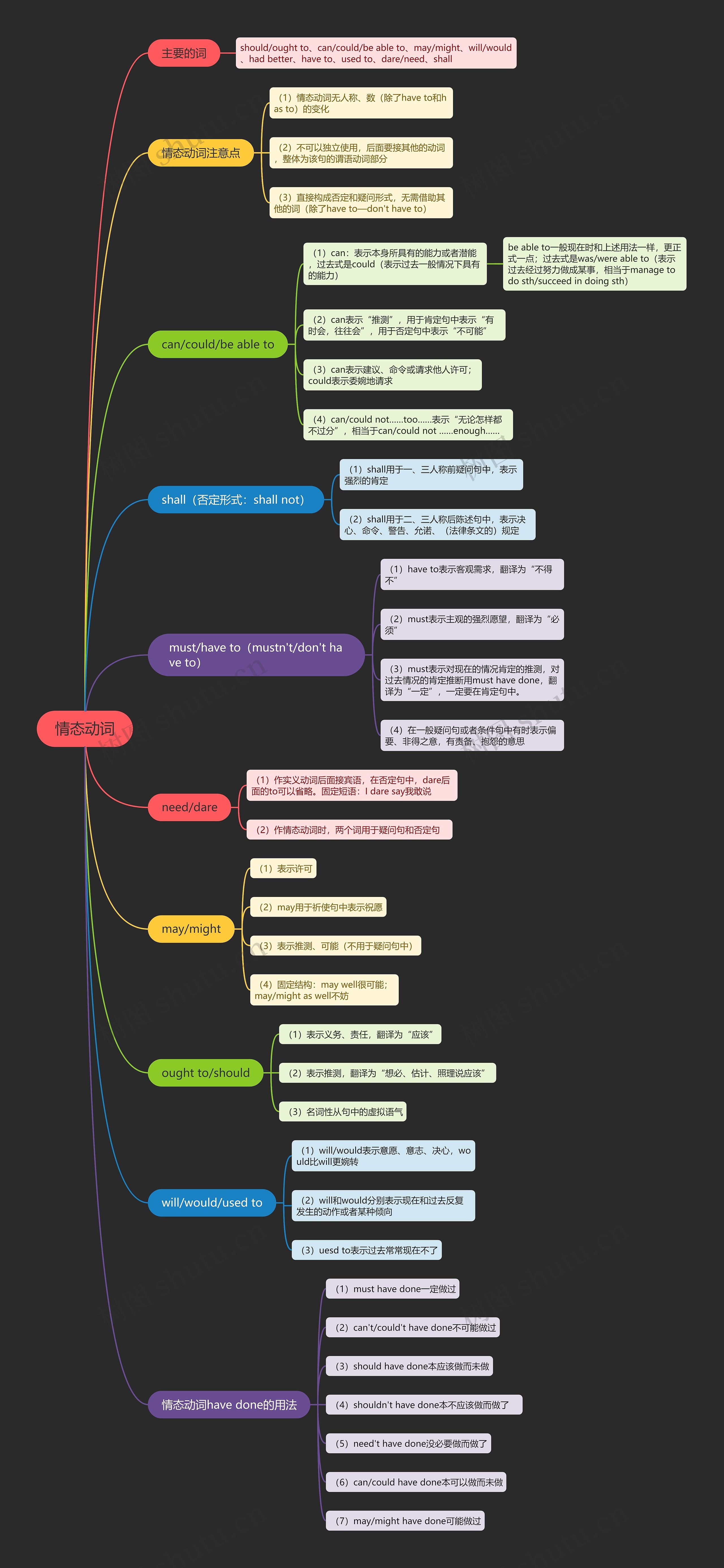 高中英语情态动词的思维导图