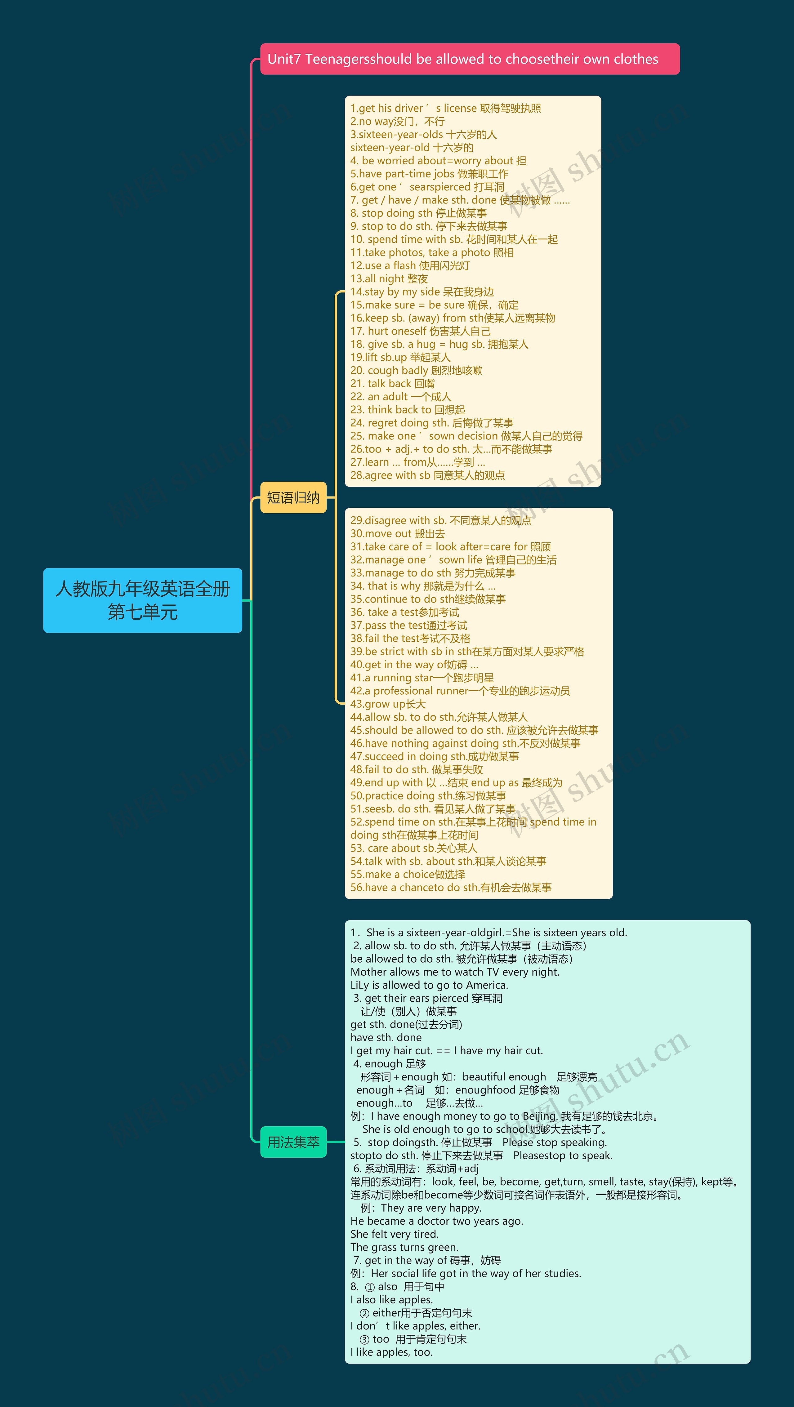 人教版九年级英语全册第七单元思维导图