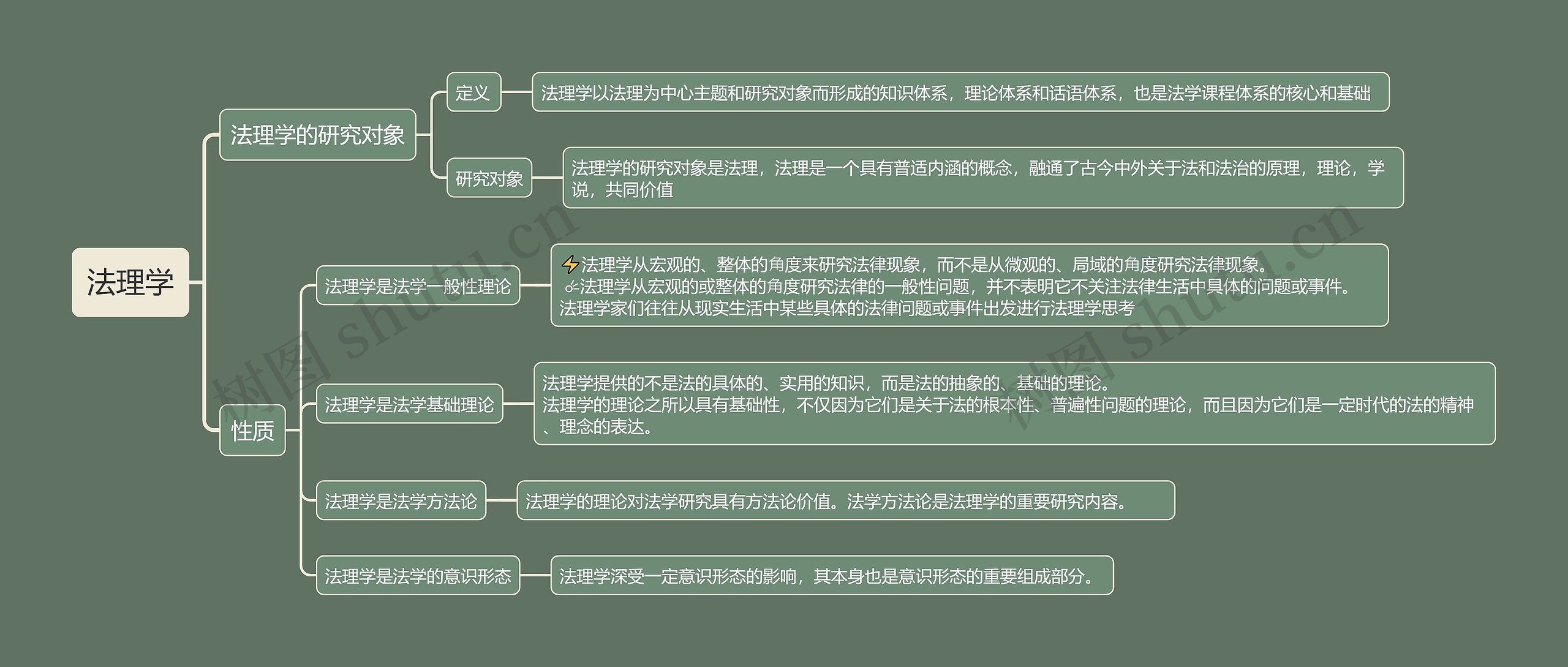 ﻿法理学思维导图