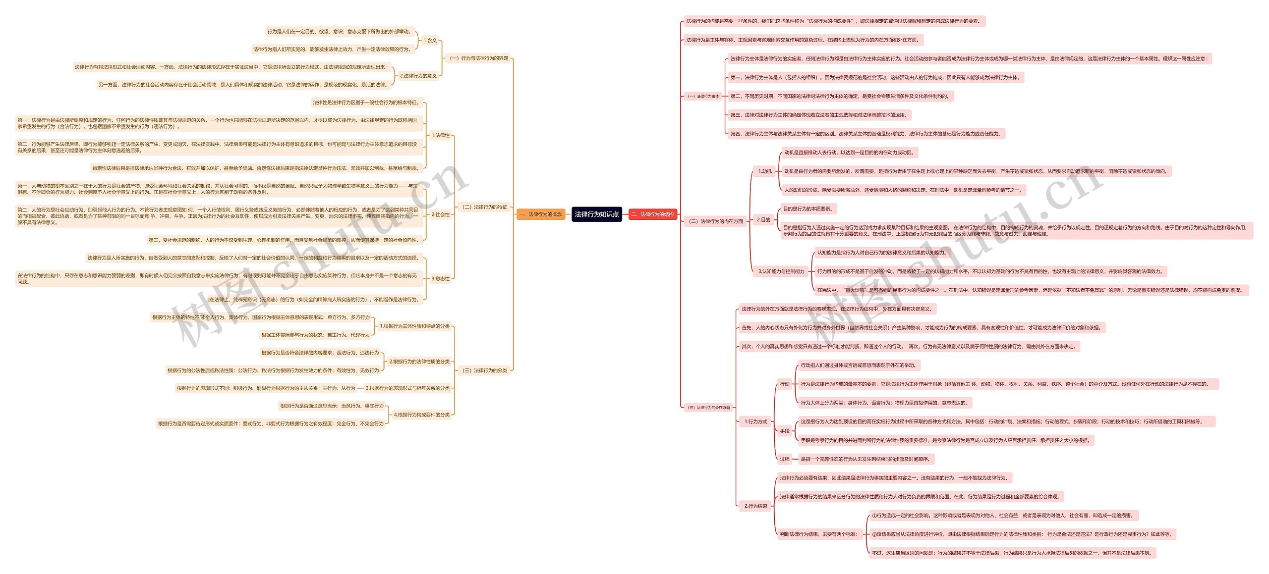 法律行为知识点思维导图