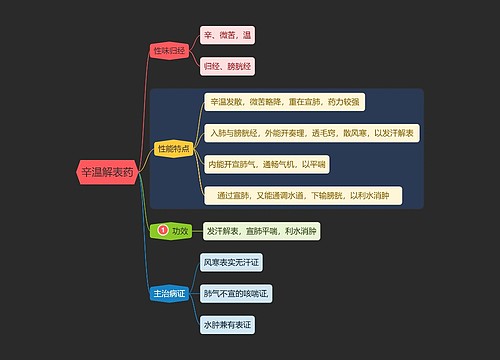 医学知识辛温解表药思维导图