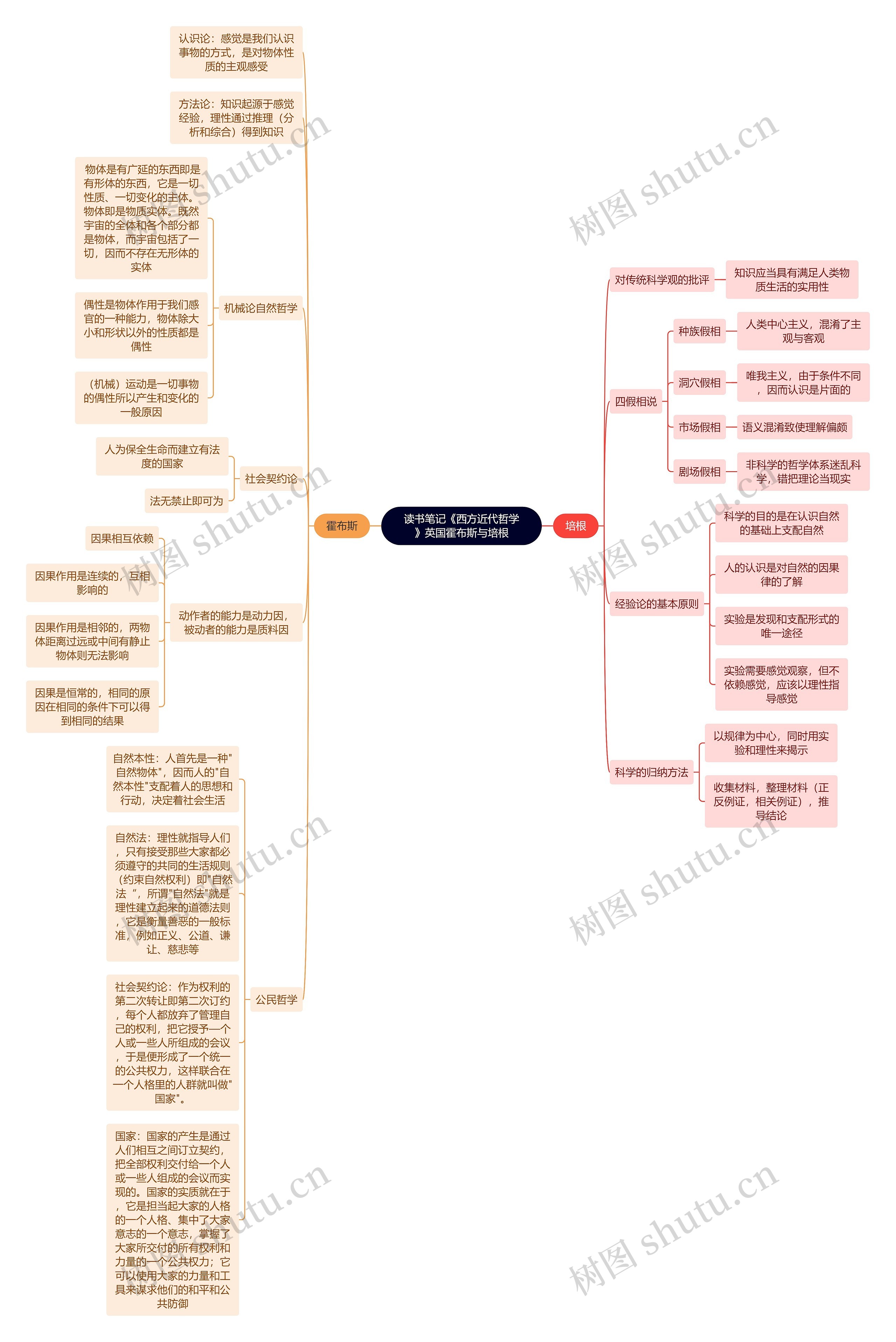 读书笔记《西方近代哲学》英国霍布斯与培根思维导图