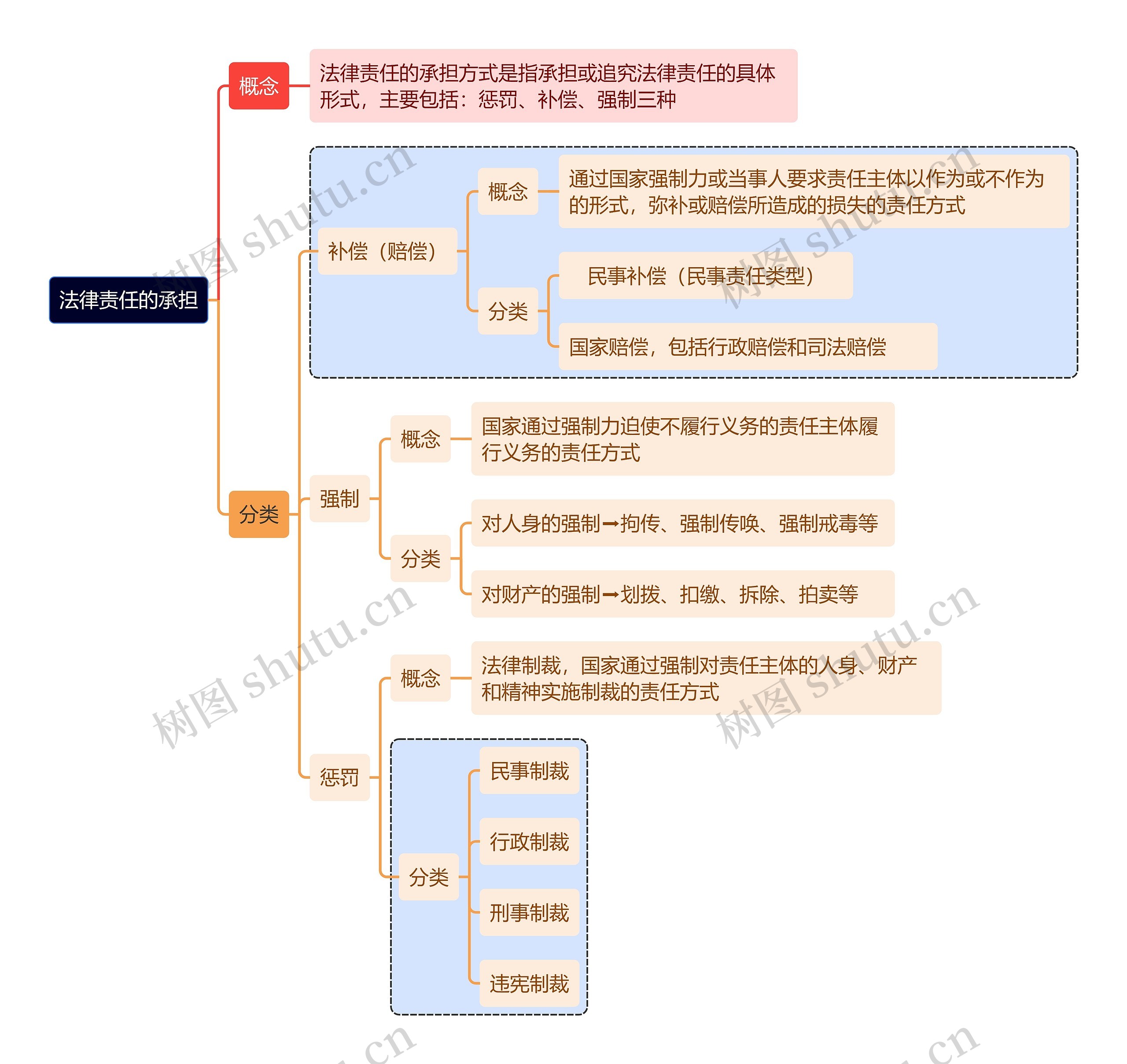 法律责任的承担思维导图