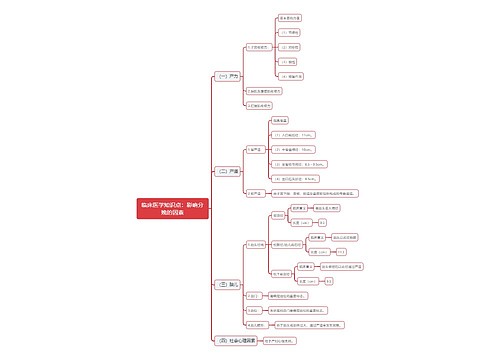 临床医学知识点：影响分娩的因素思维导图