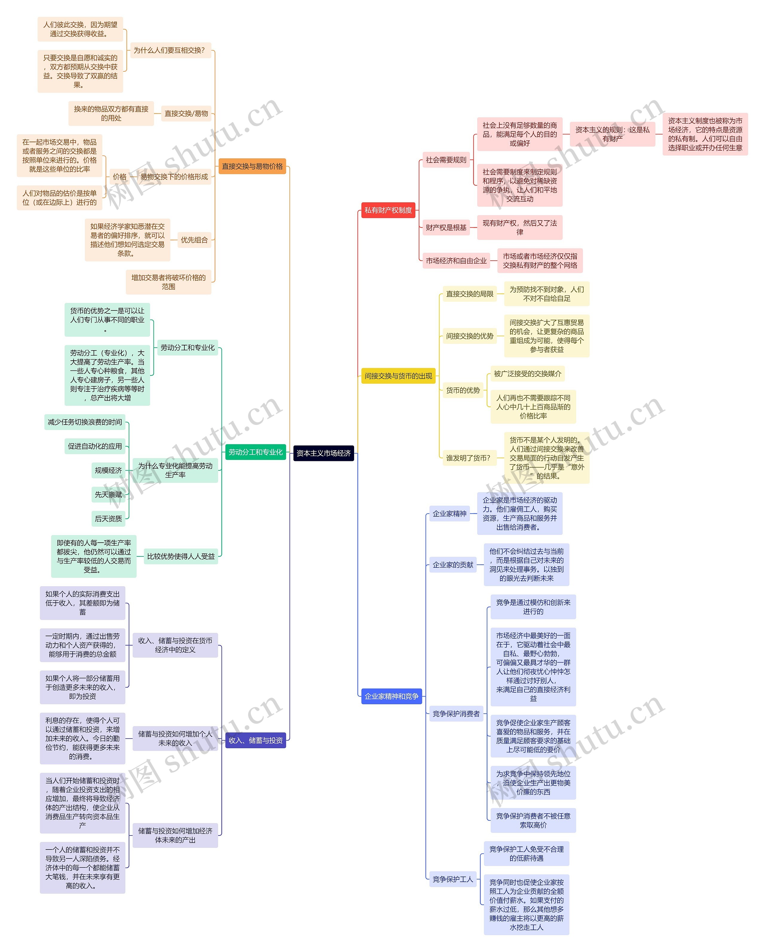 读书笔记资本主义市场经济思维导图