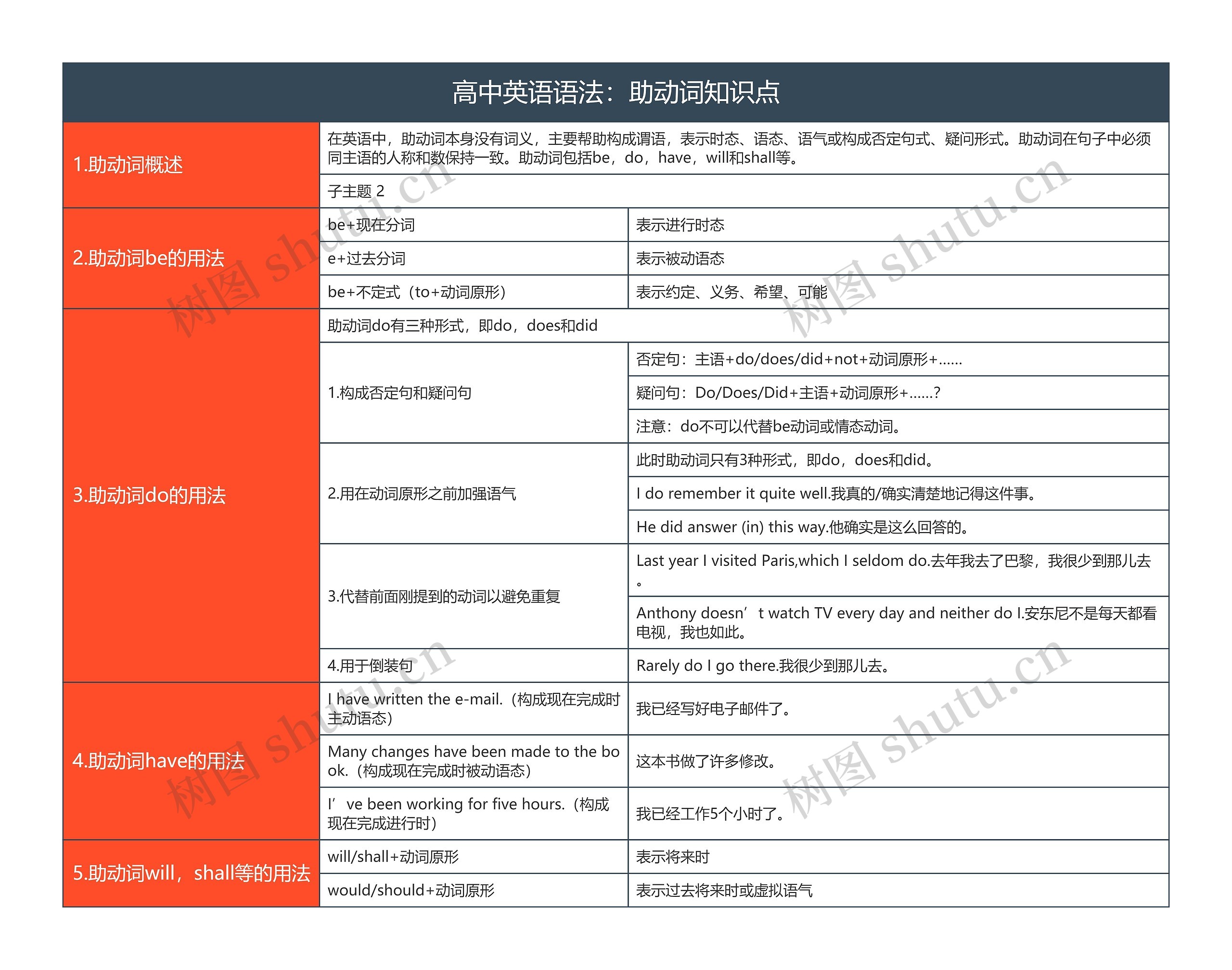 高中英语语法：助动词知识点思维导图