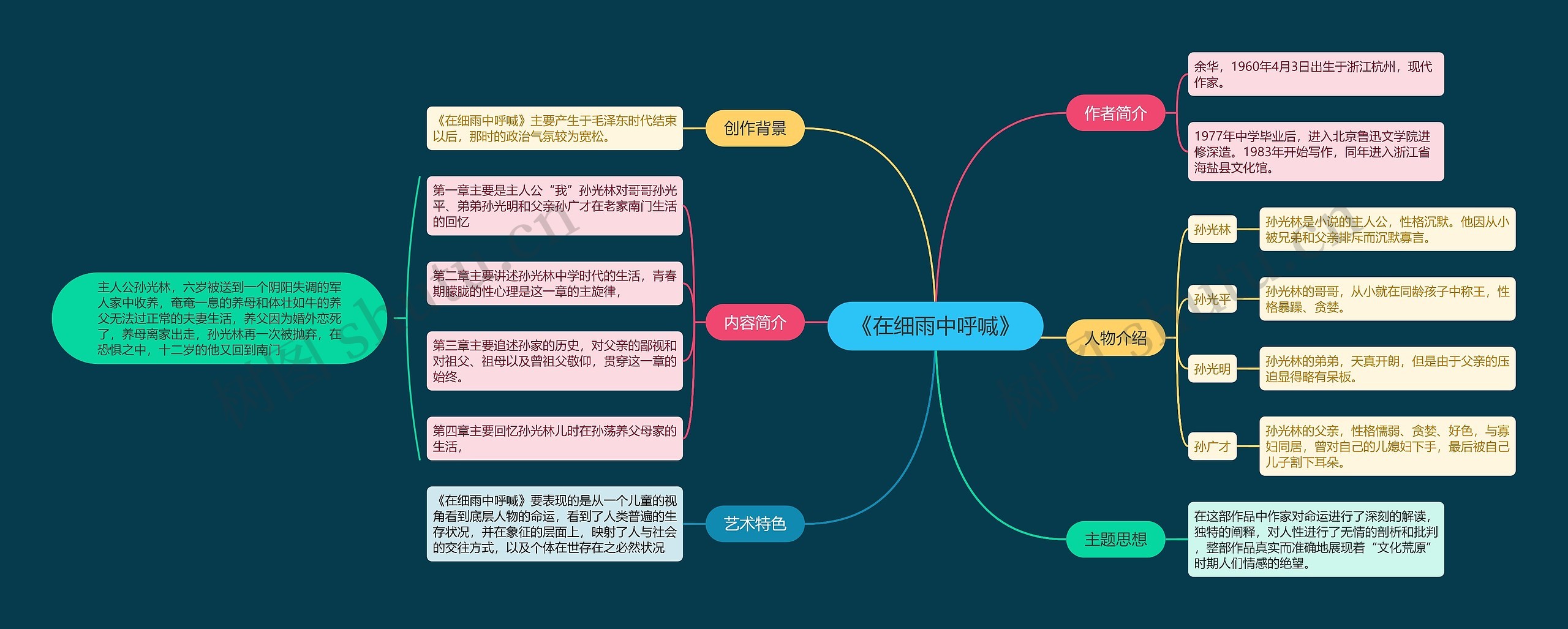 《在细雨中呼喊》思维导图