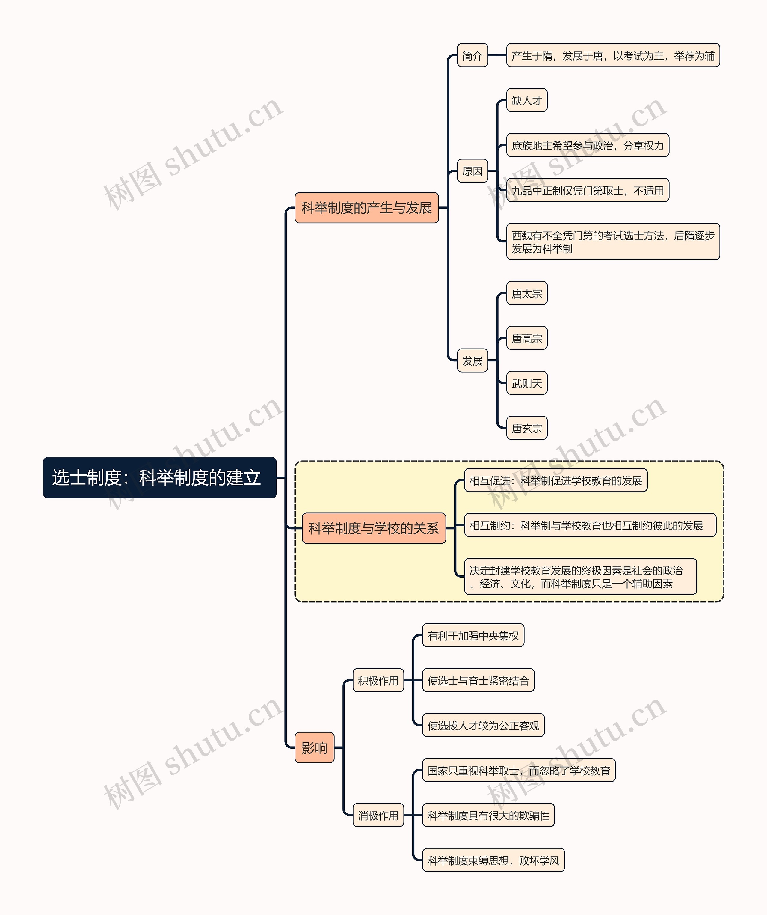 国家教资考试知识点选士制度：科举制度的建立思维导图