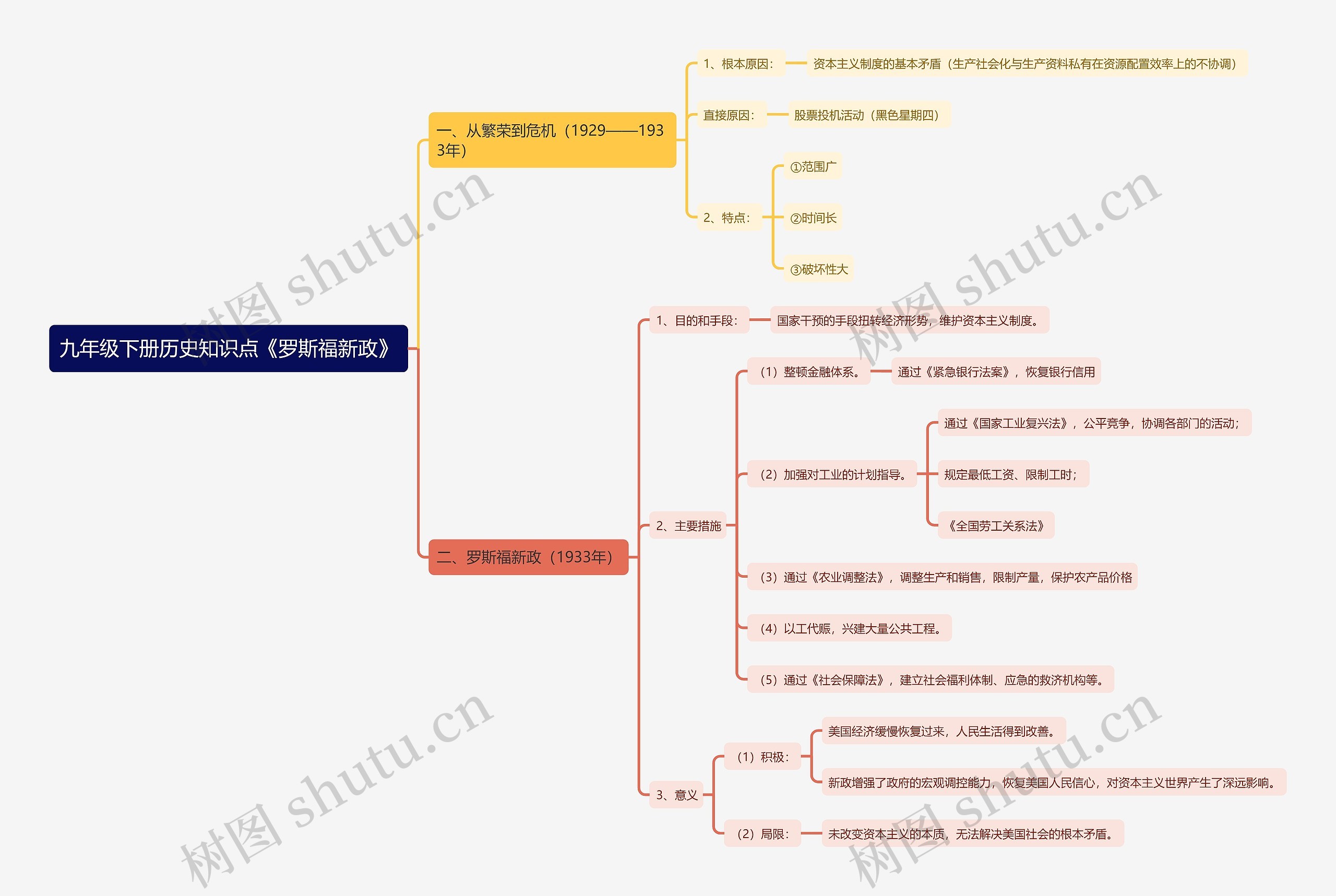 九年级下册历史知识点《罗斯福新政》思维导图