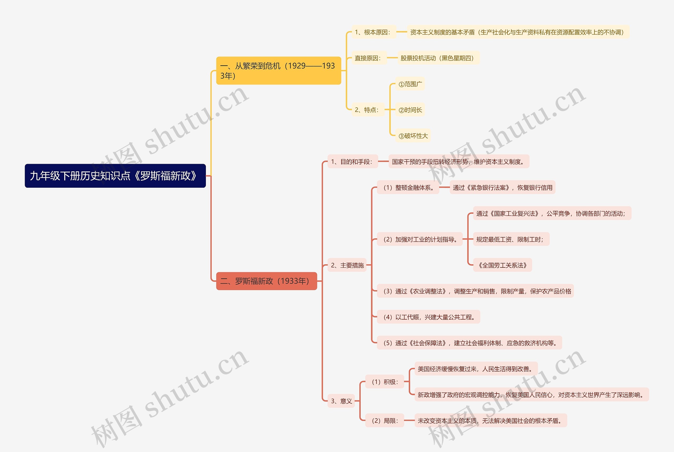 九年级下册历史知识点《罗斯福新政》思维导图高清图 九年级下册历史知识点《罗斯福新政》思维导图