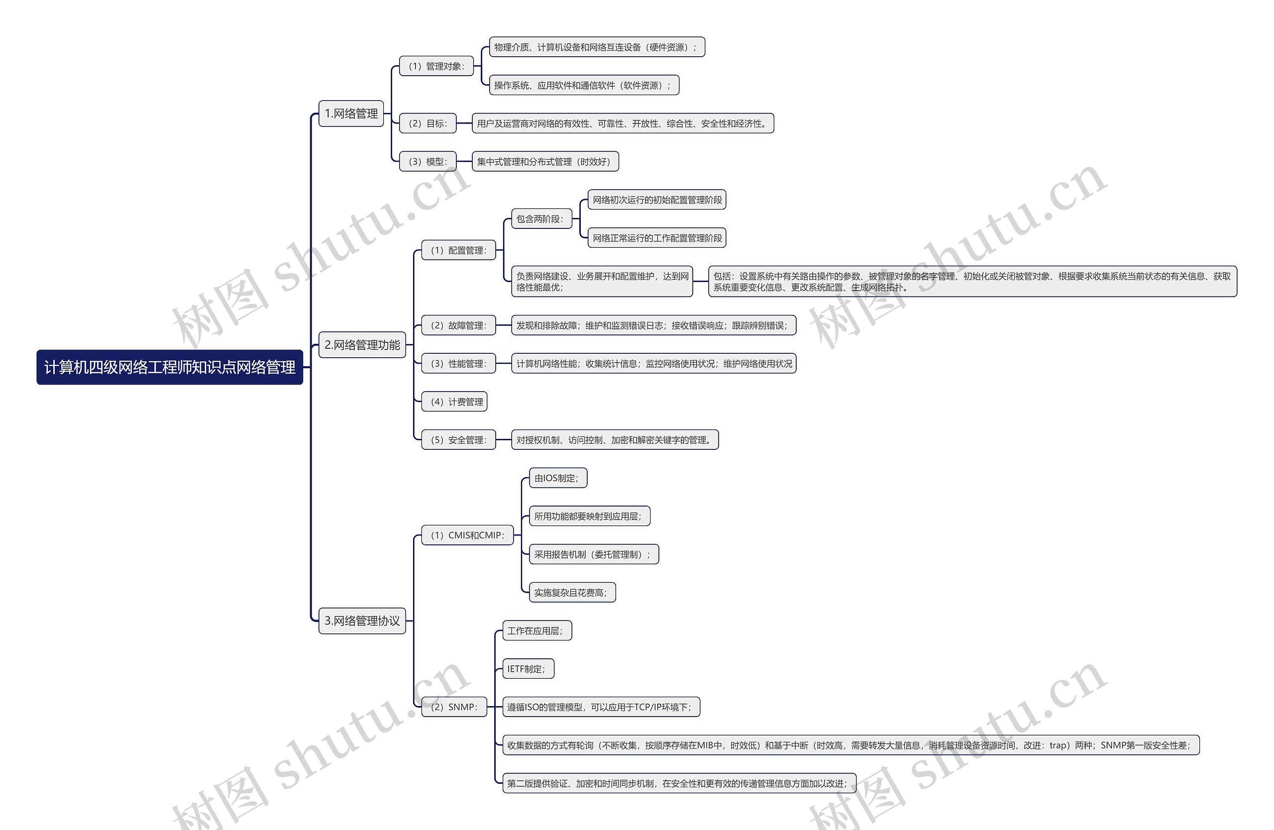 计算机四级网络工程师知识点网络管理思维导图