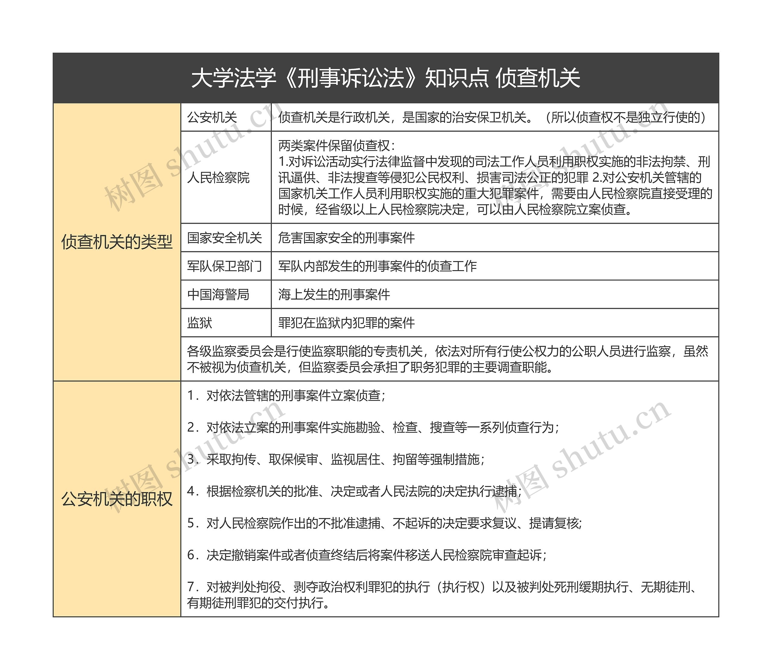 侦查机关 大学法学《刑事诉讼法》知识点 