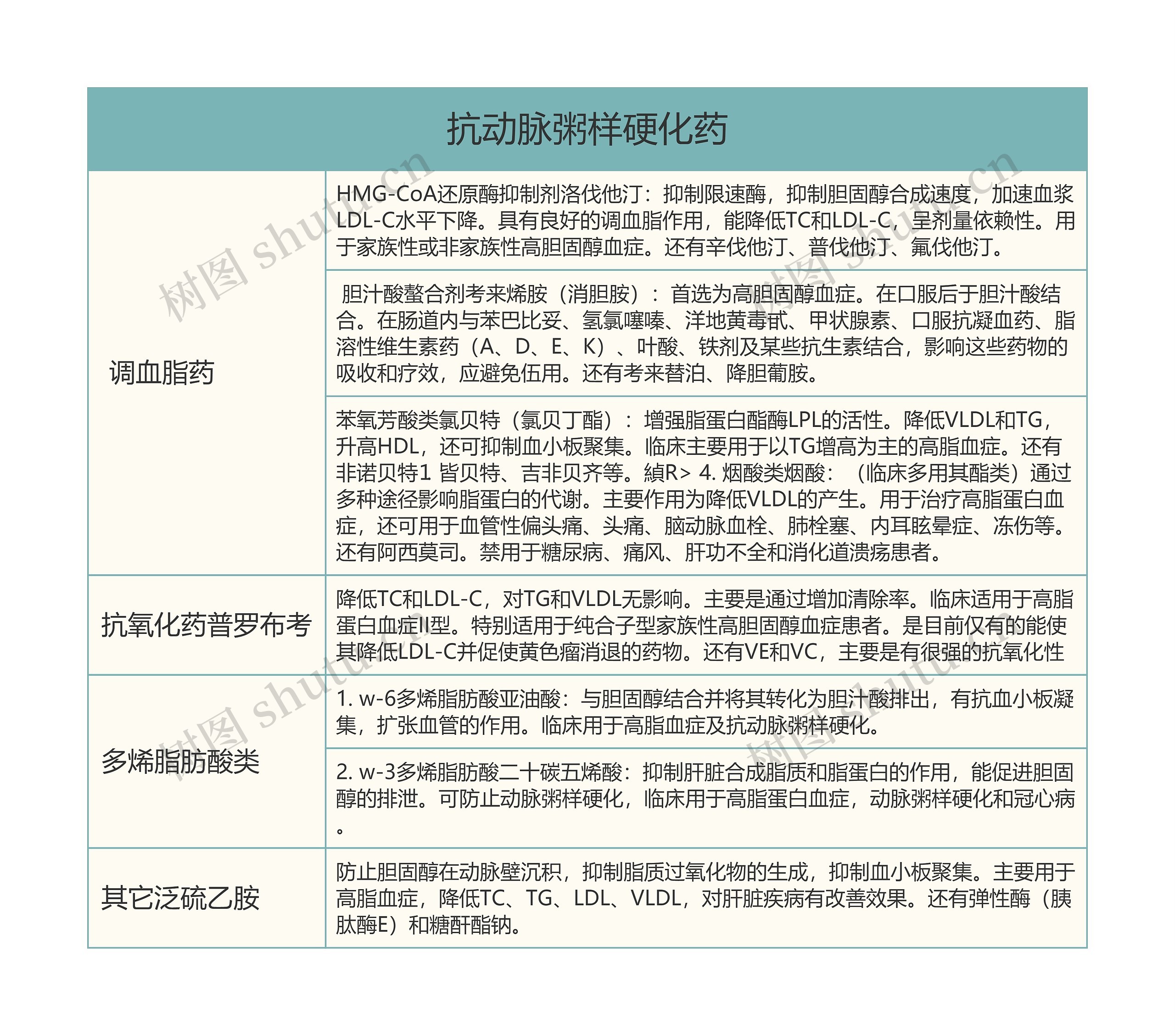 抗动脉粥样硬化药的思维导图