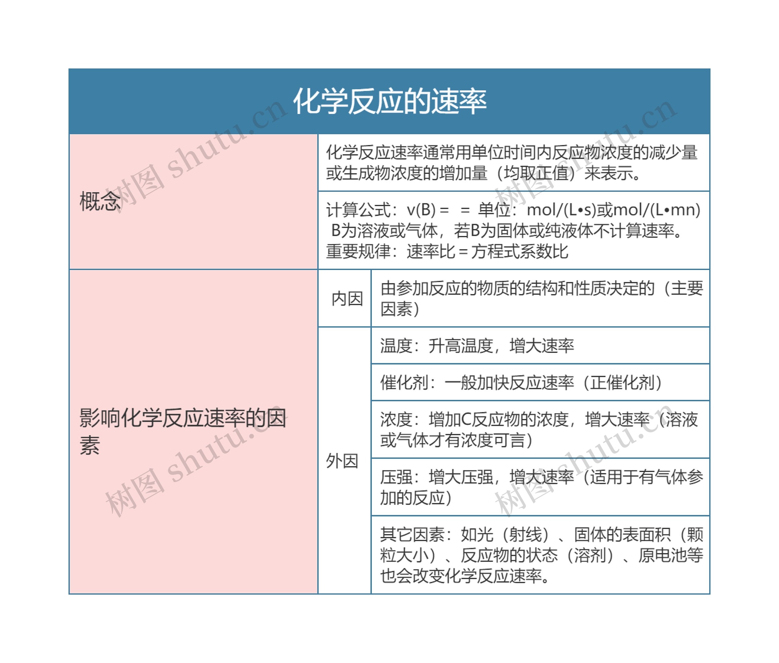 高中化学必修二化学反应的速率思维导图