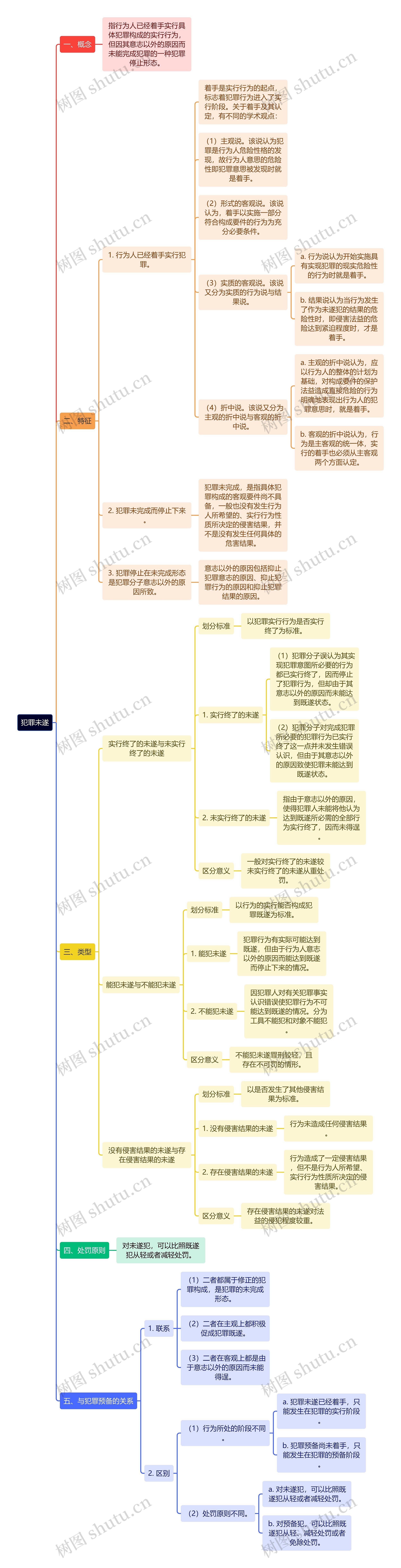 犯罪未遂思维导图