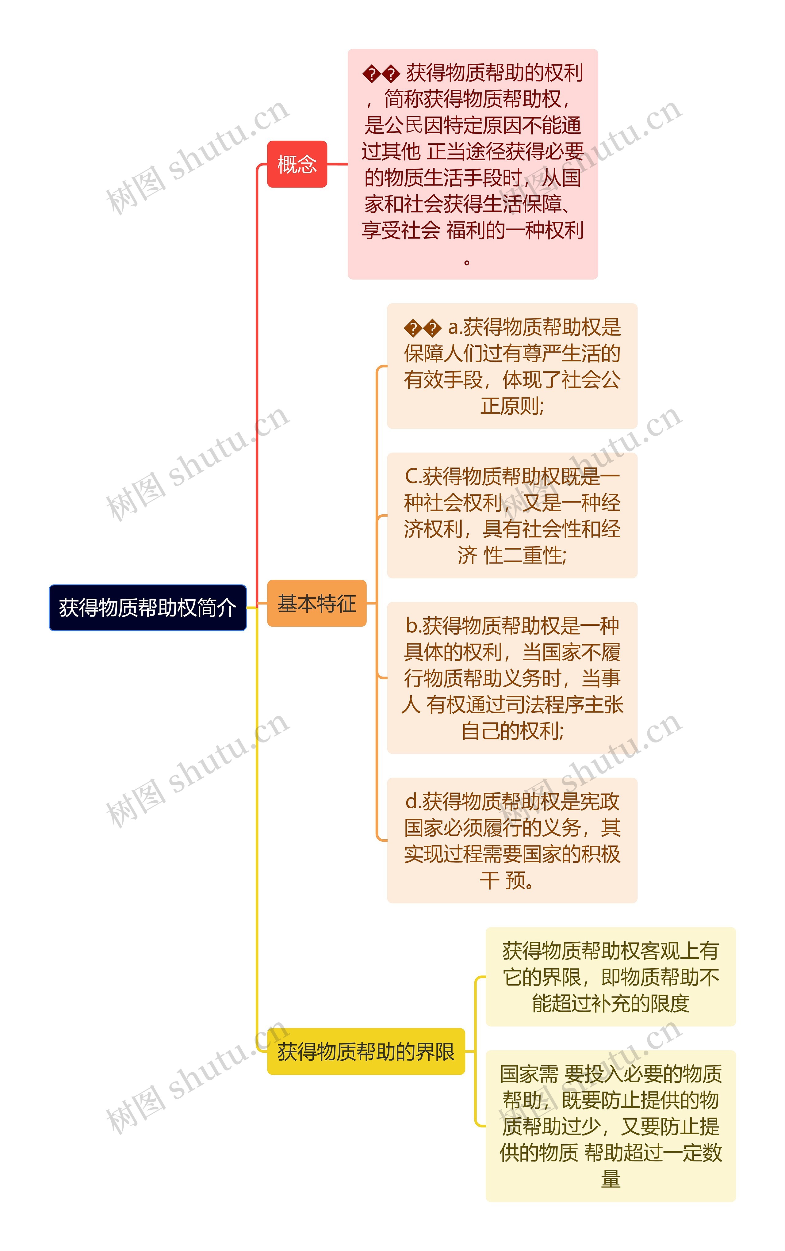 获得物质帮助权简介