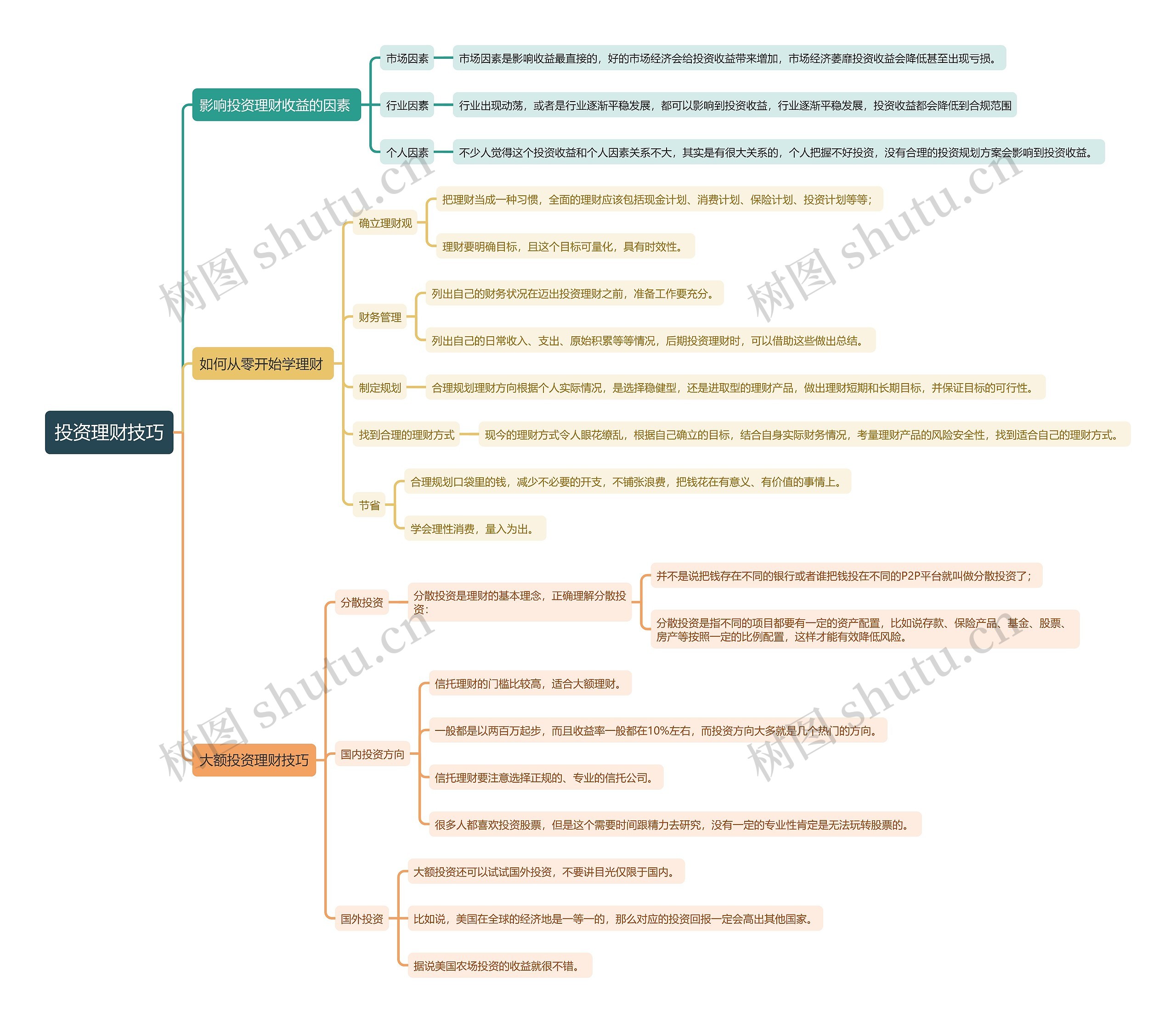 投资理财技巧思维导图