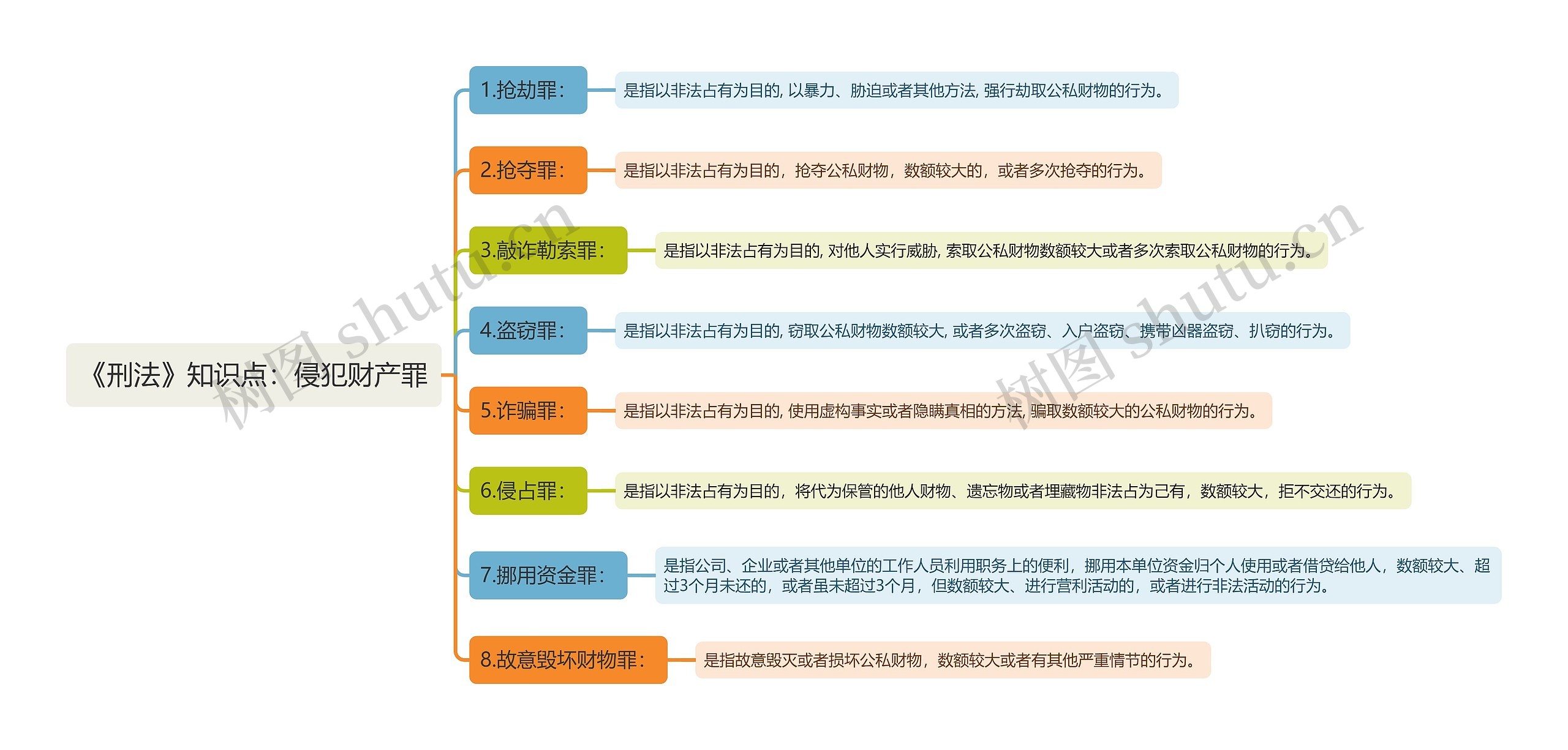 《刑法》知识点：侵犯财产罪思维导图