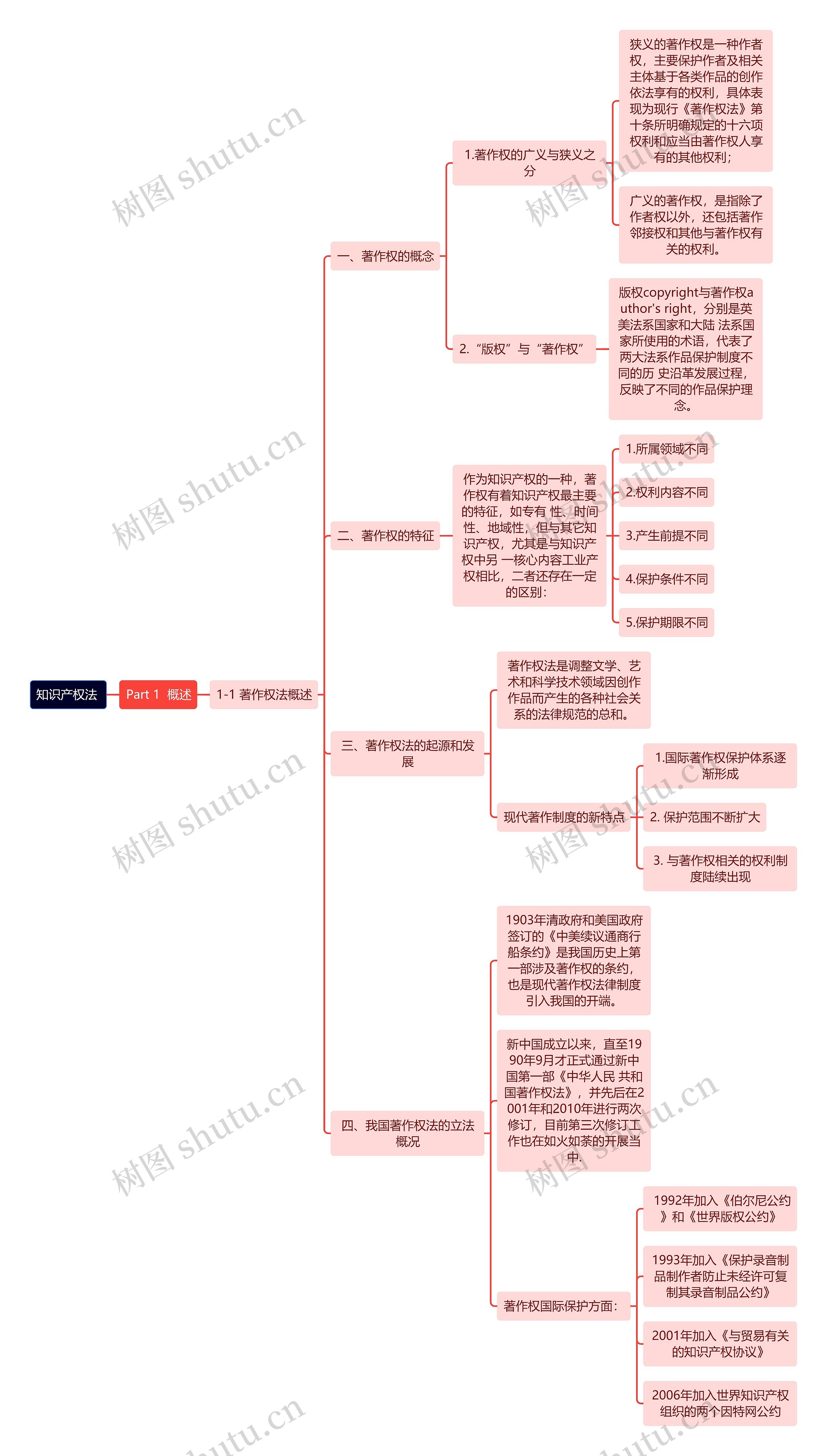 知识产权法 -Part 1  概述 	思维导图