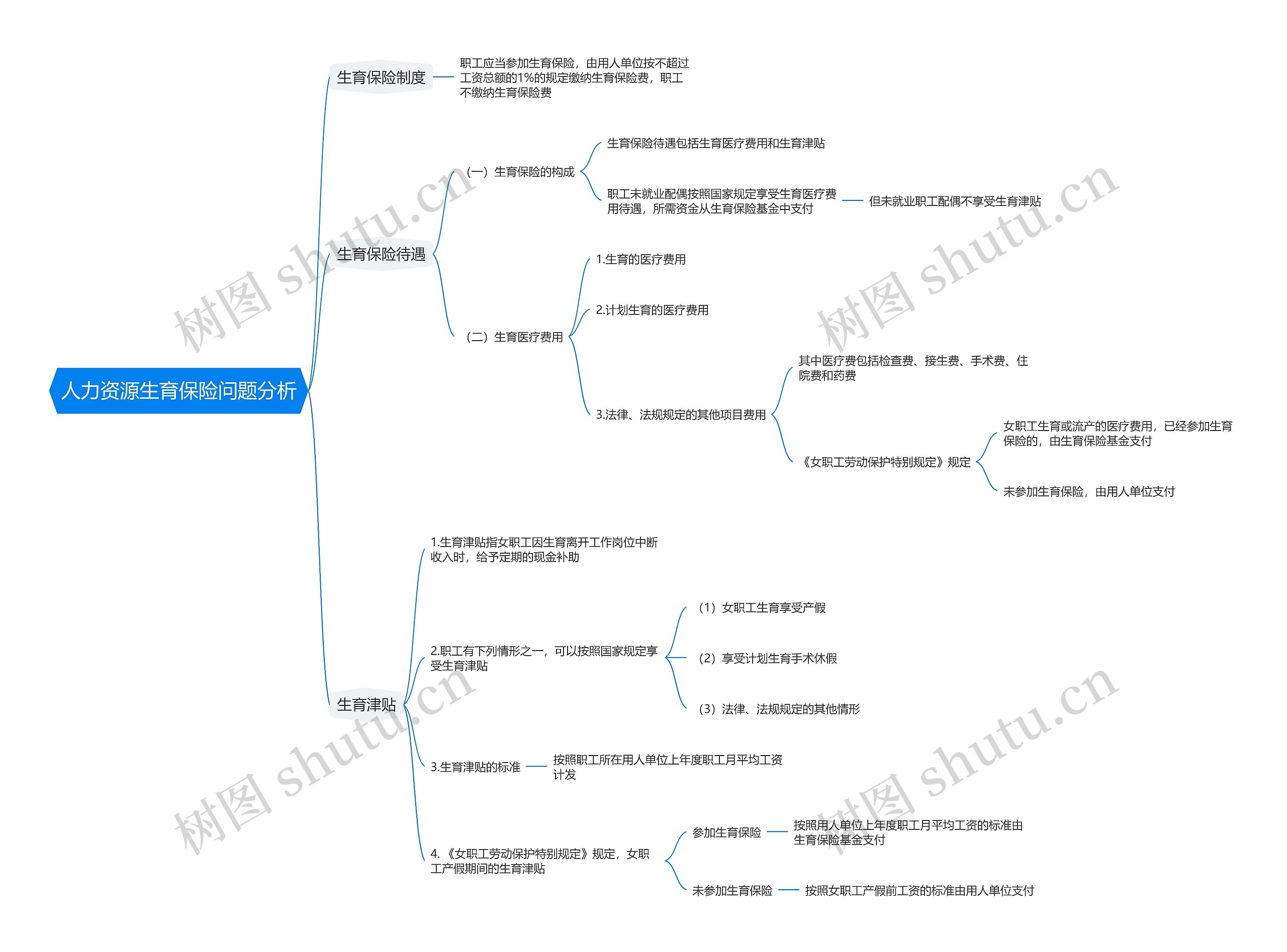 人力资源生育保险问题分析思维导图