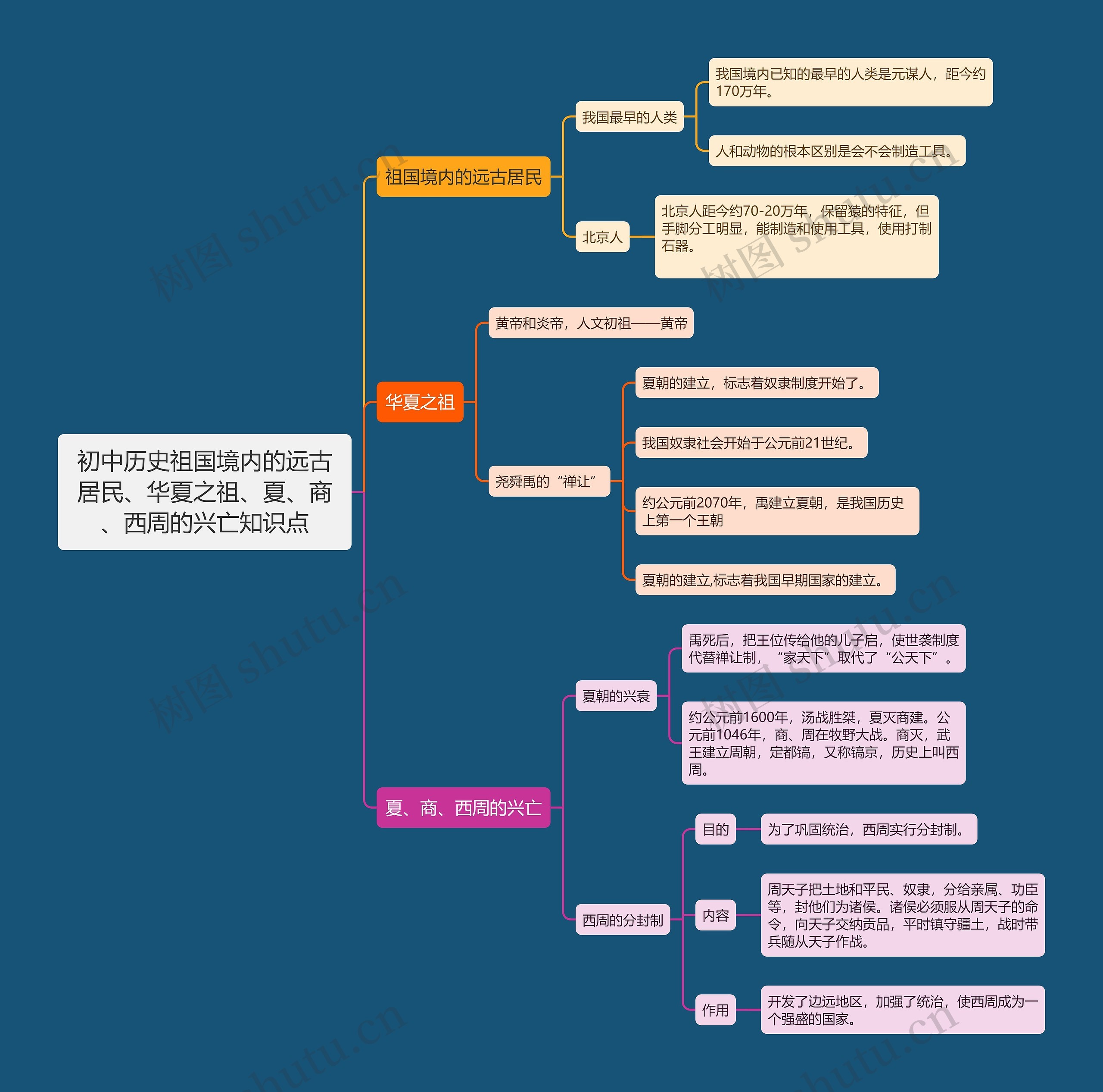 初中历史祖国境内的远古居民、华夏之祖、夏、商、西周的兴亡知识点思维导图