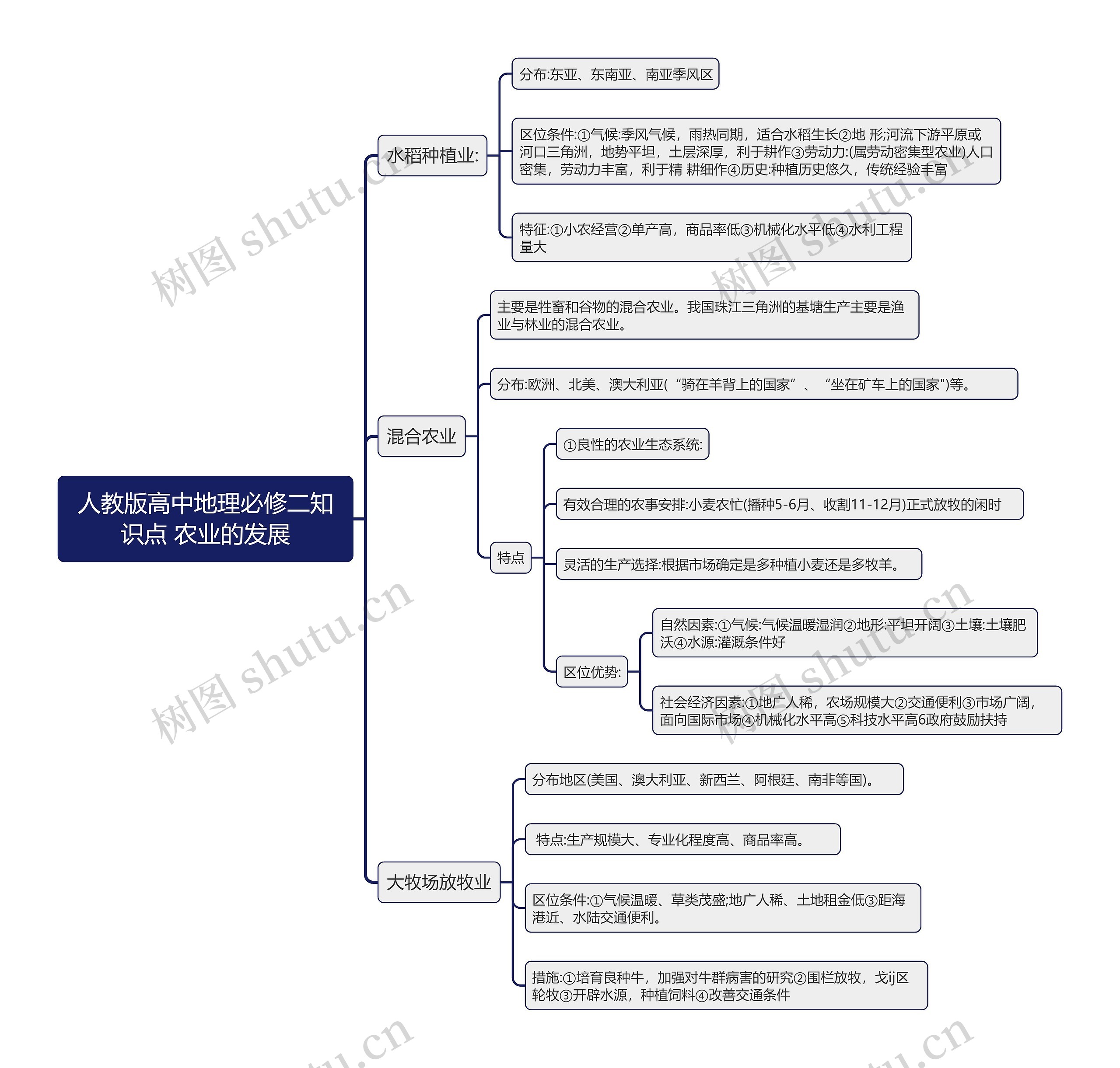 人教版高中地理必修二知识点 农业的发展