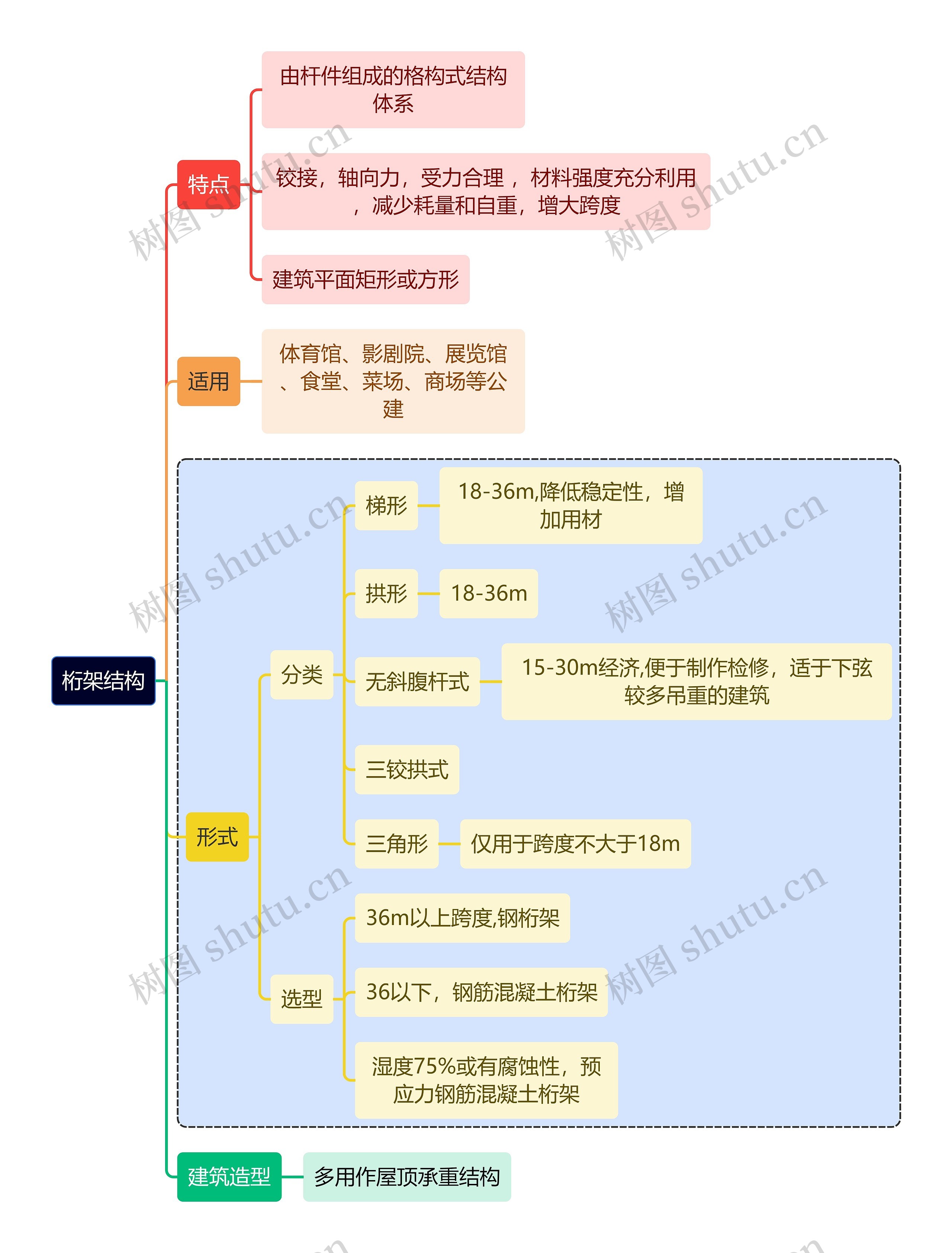 建筑学知识桁架结构思维导图