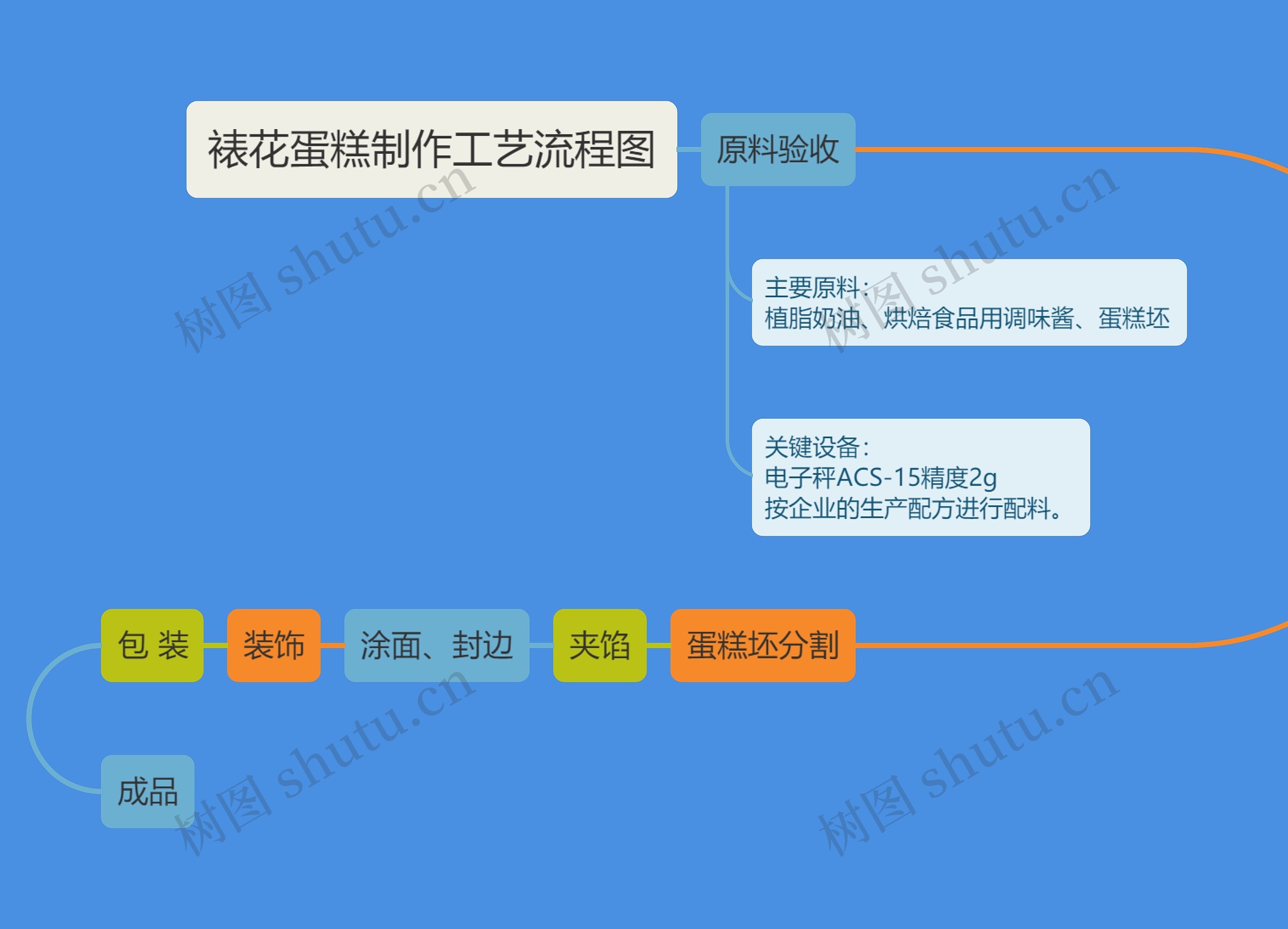 裱花蛋糕制作工艺流程图